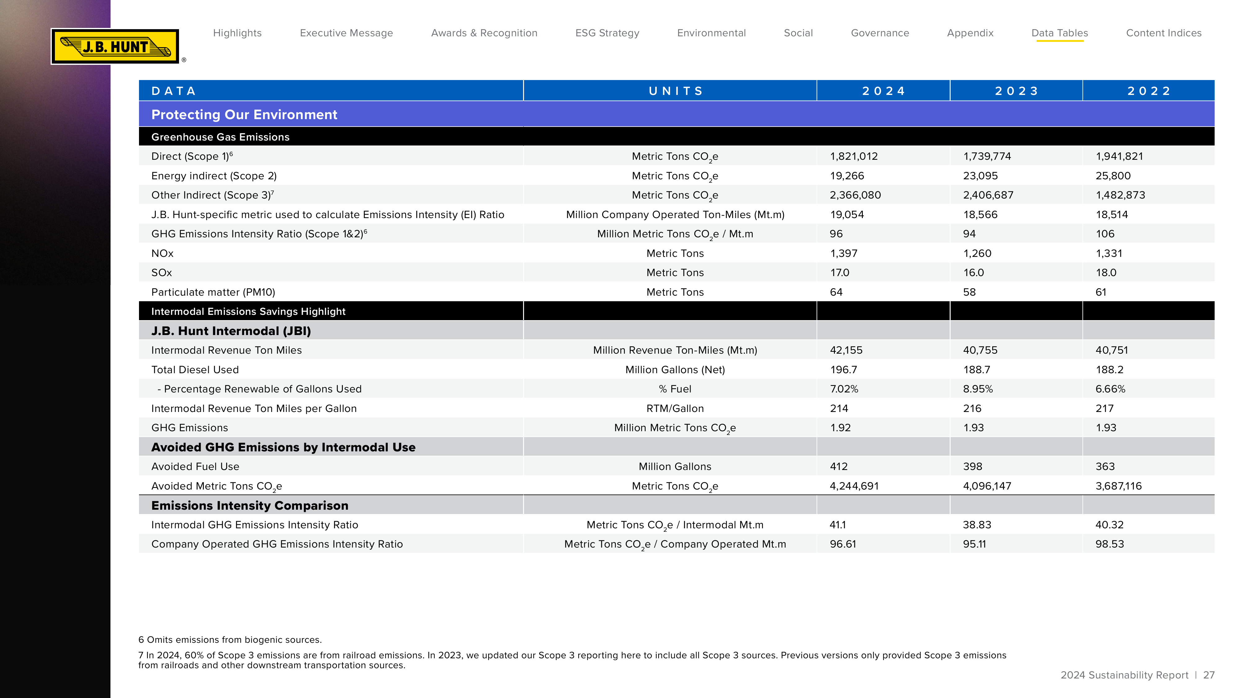Emissions data extracted from page 27