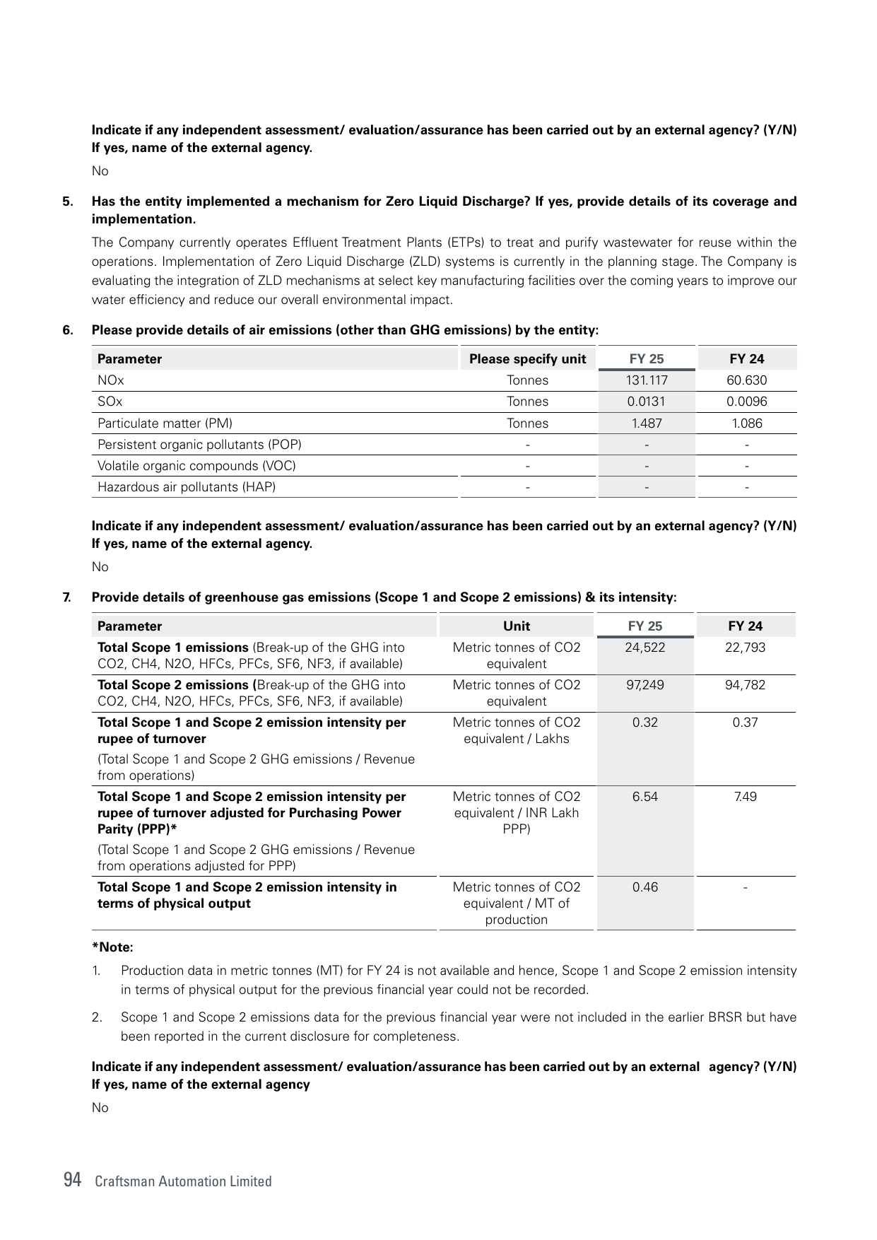 Emissions data extracted from page 95