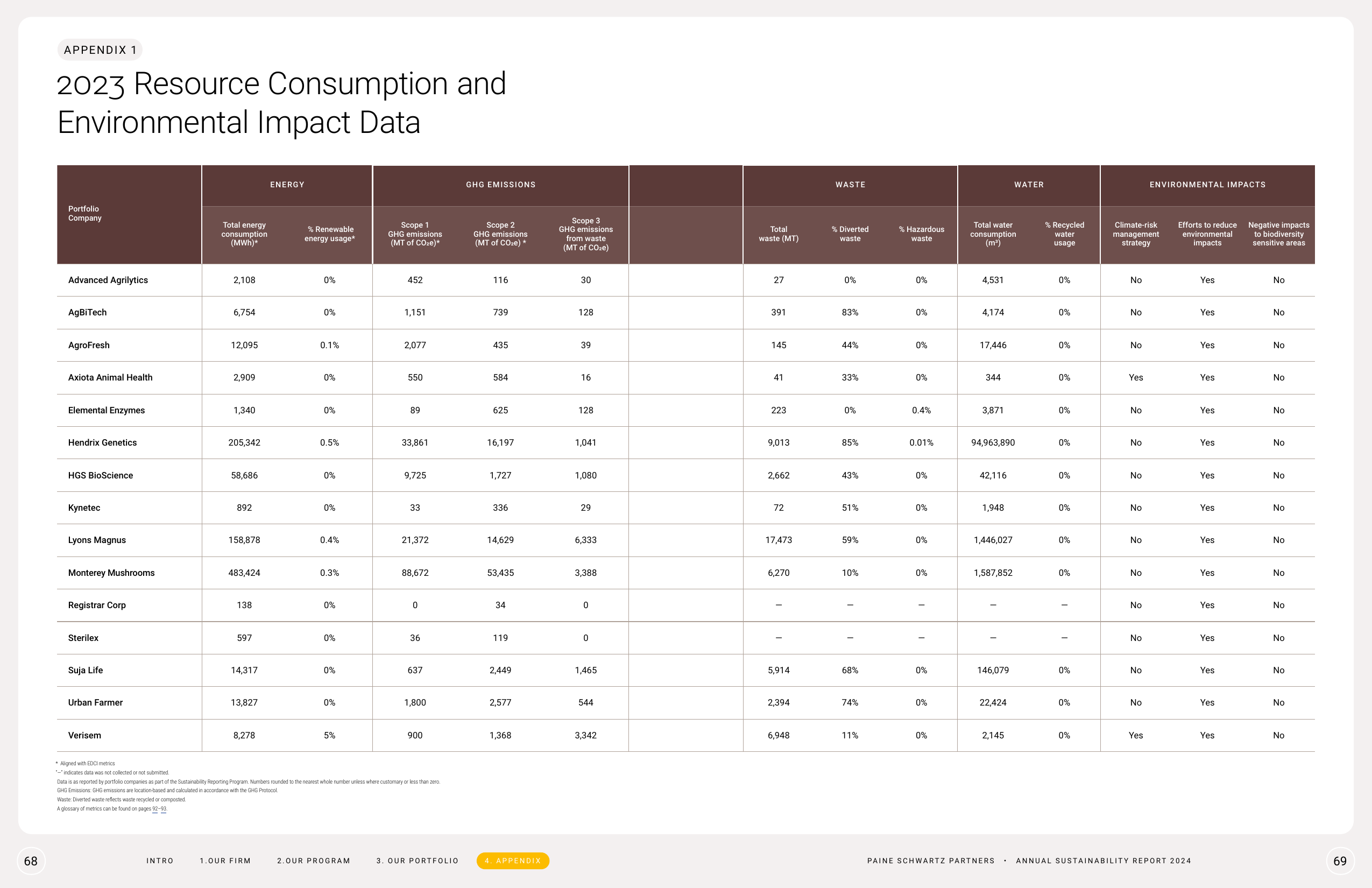 Emissions data extracted from page 35