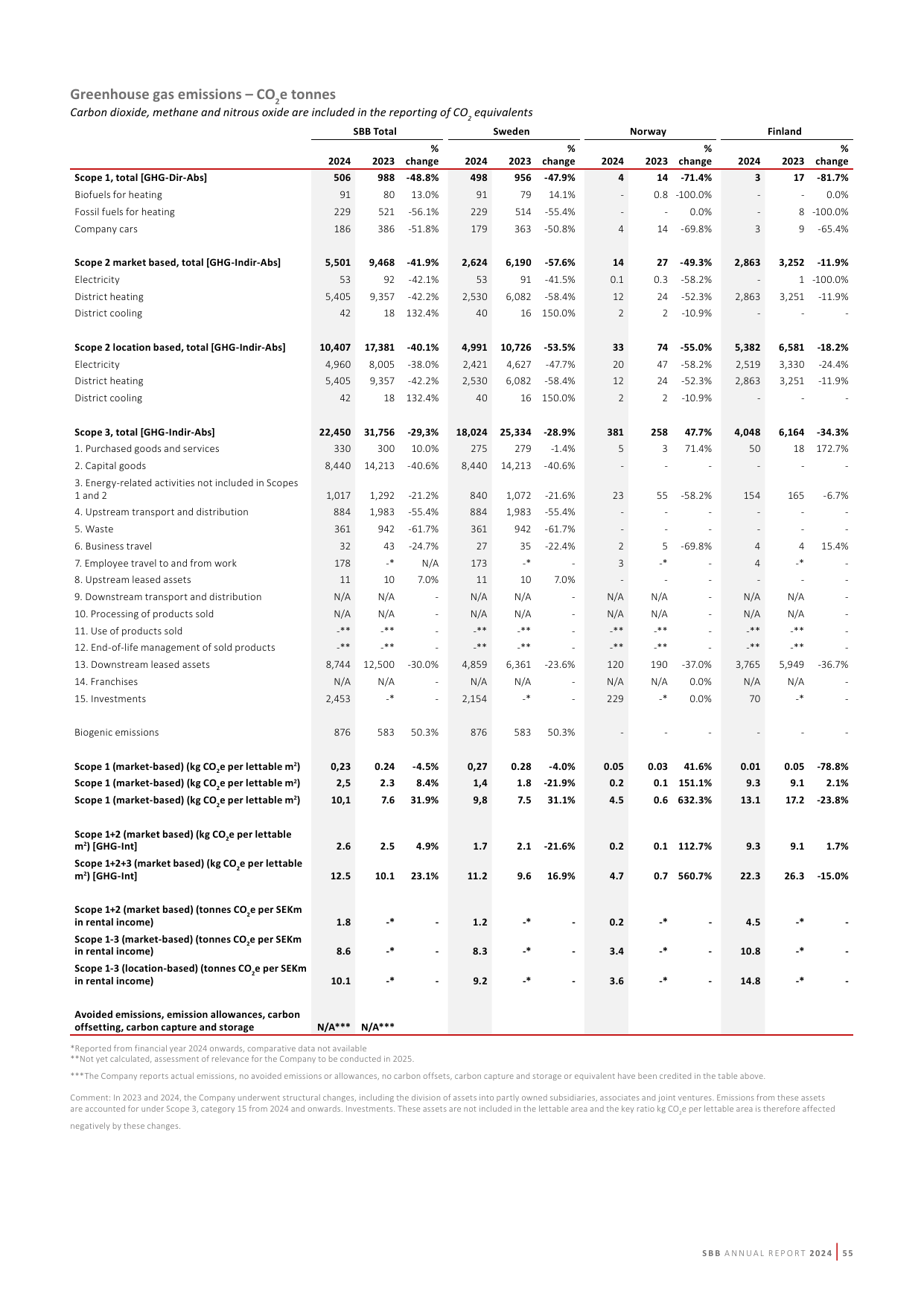 Emissions data extracted from page 55