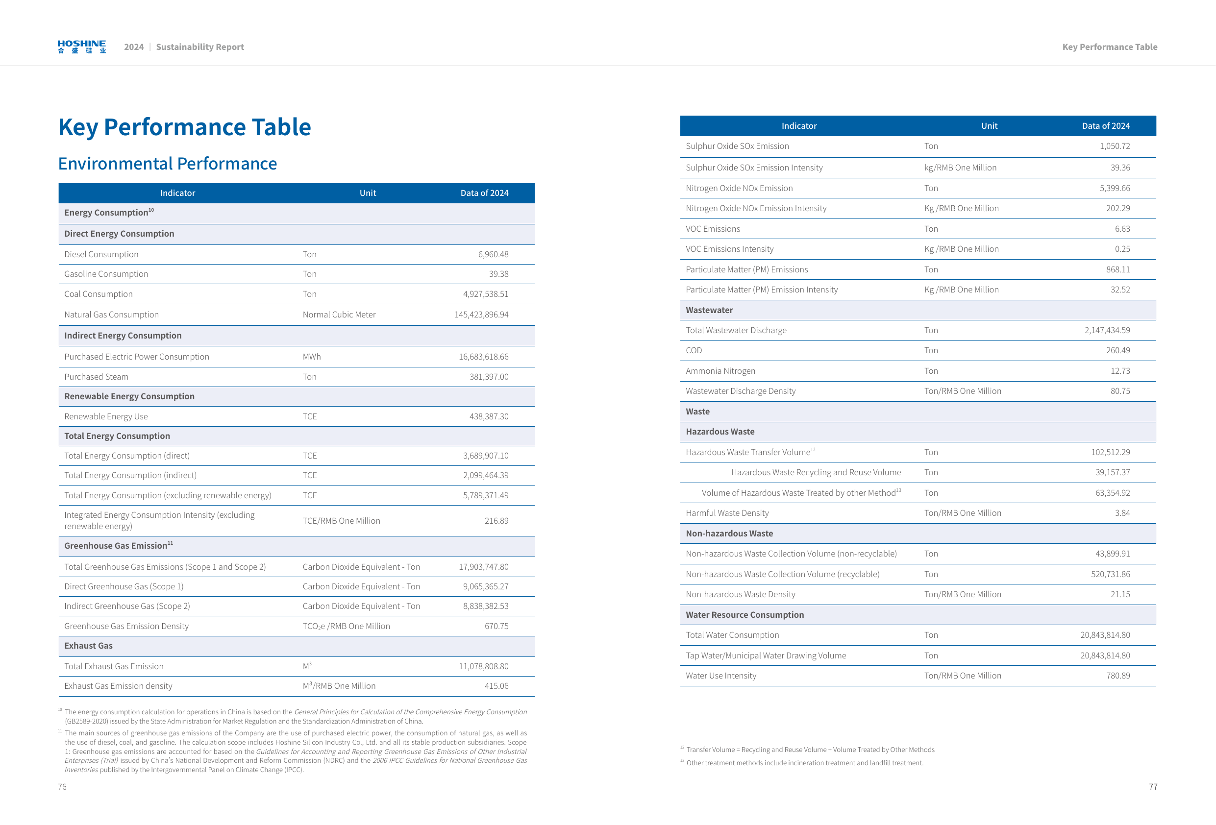 Emissions data extracted from page 40