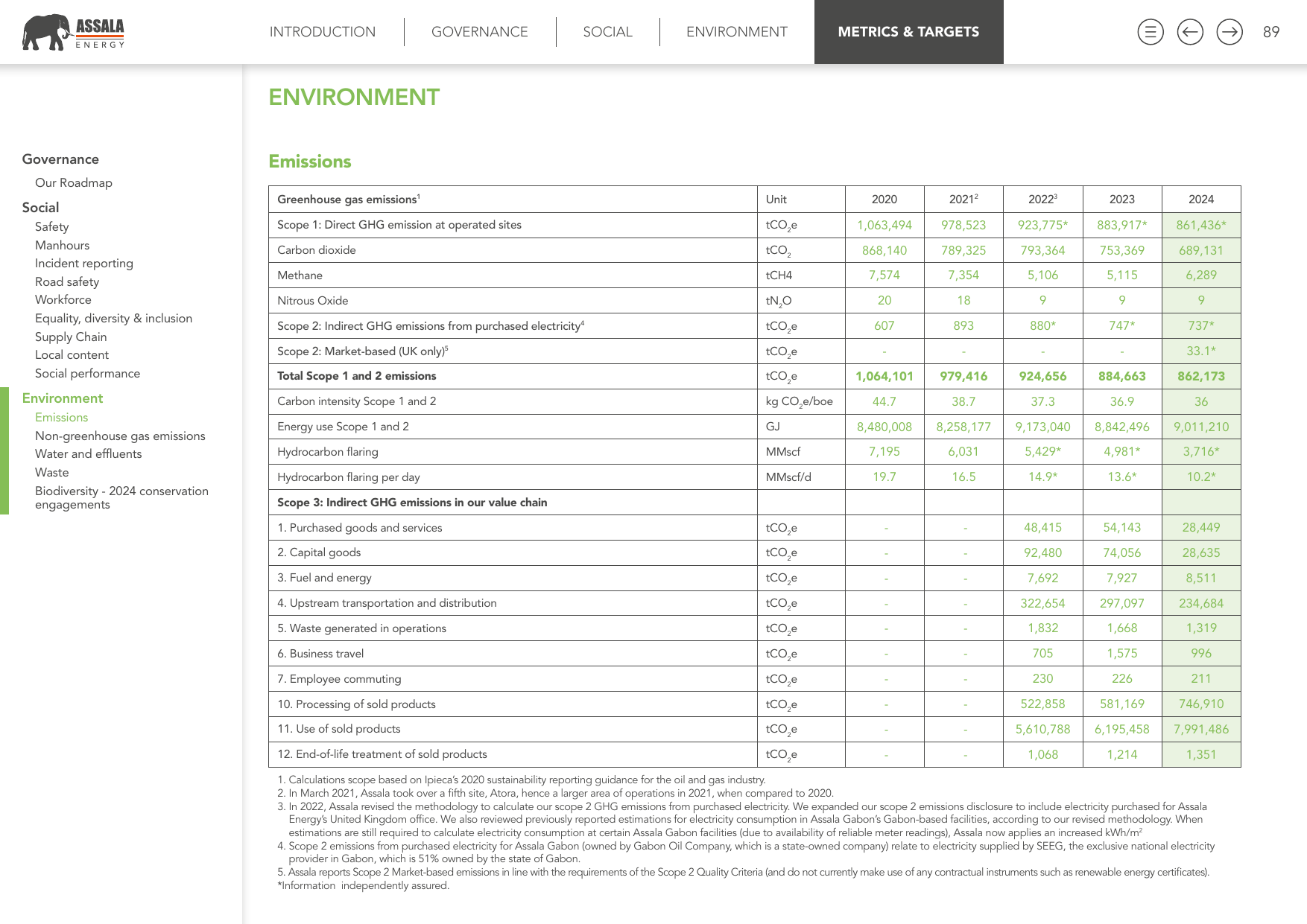 Emissions data extracted from page 89