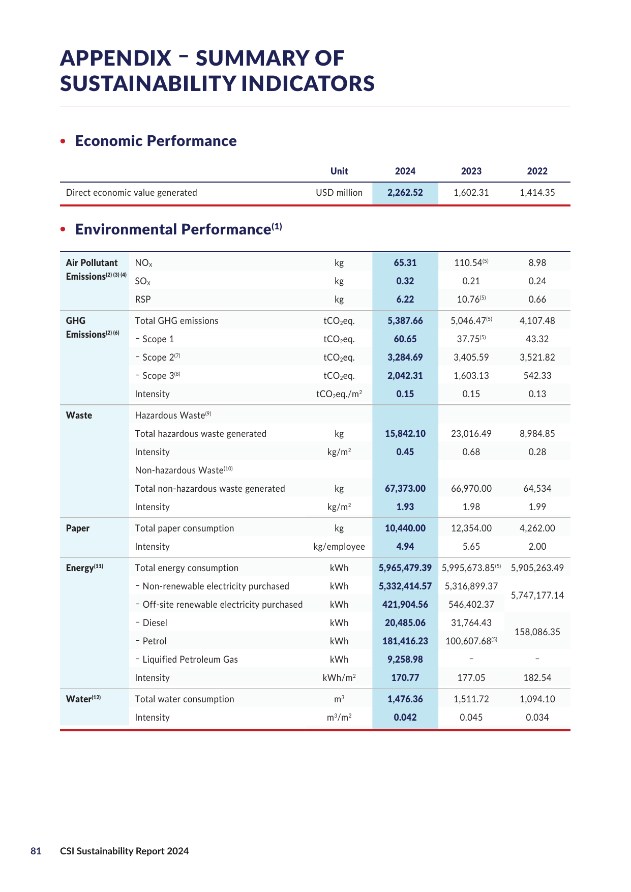 Emissions data extracted from page 82
