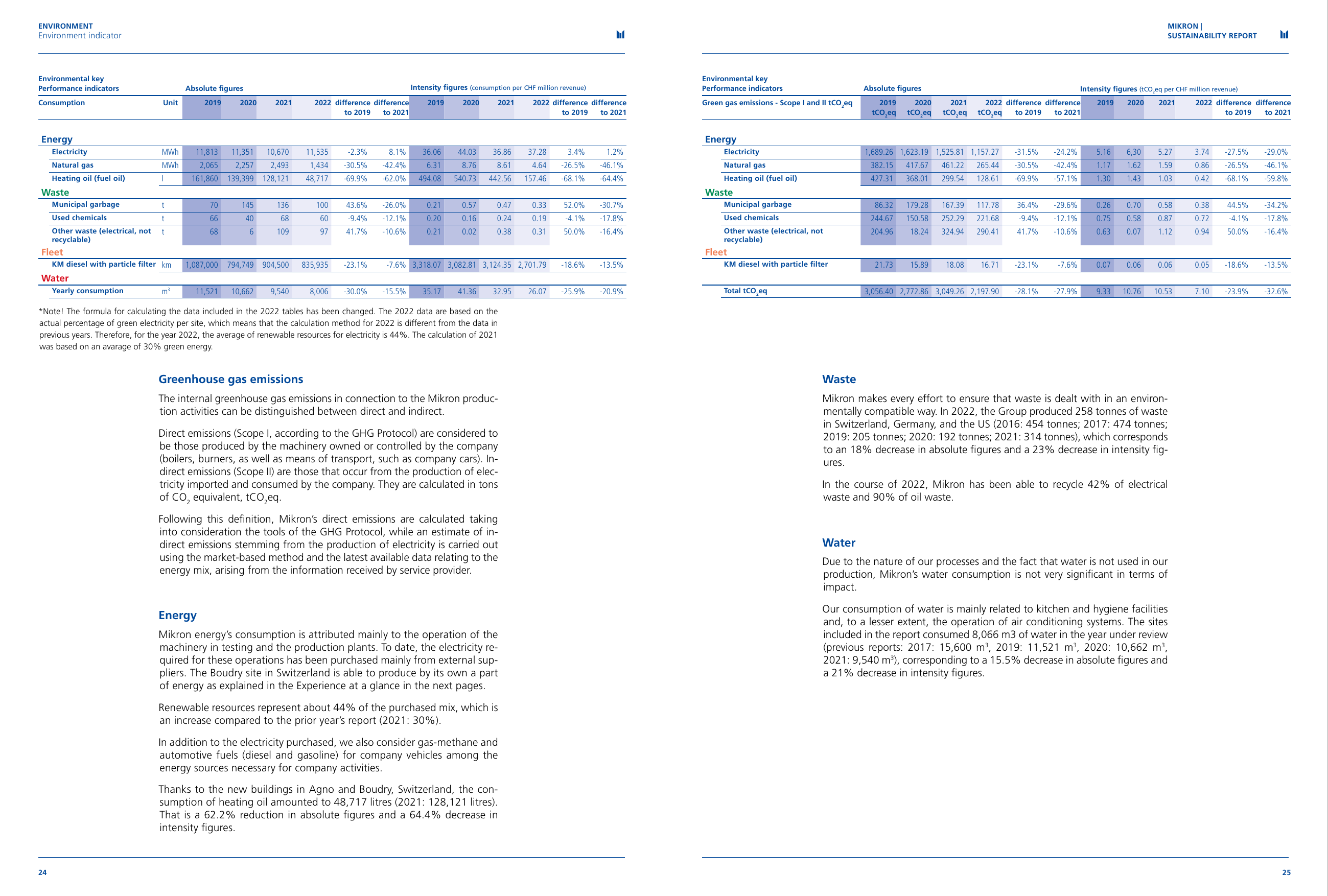 Emissions data extracted from page 13