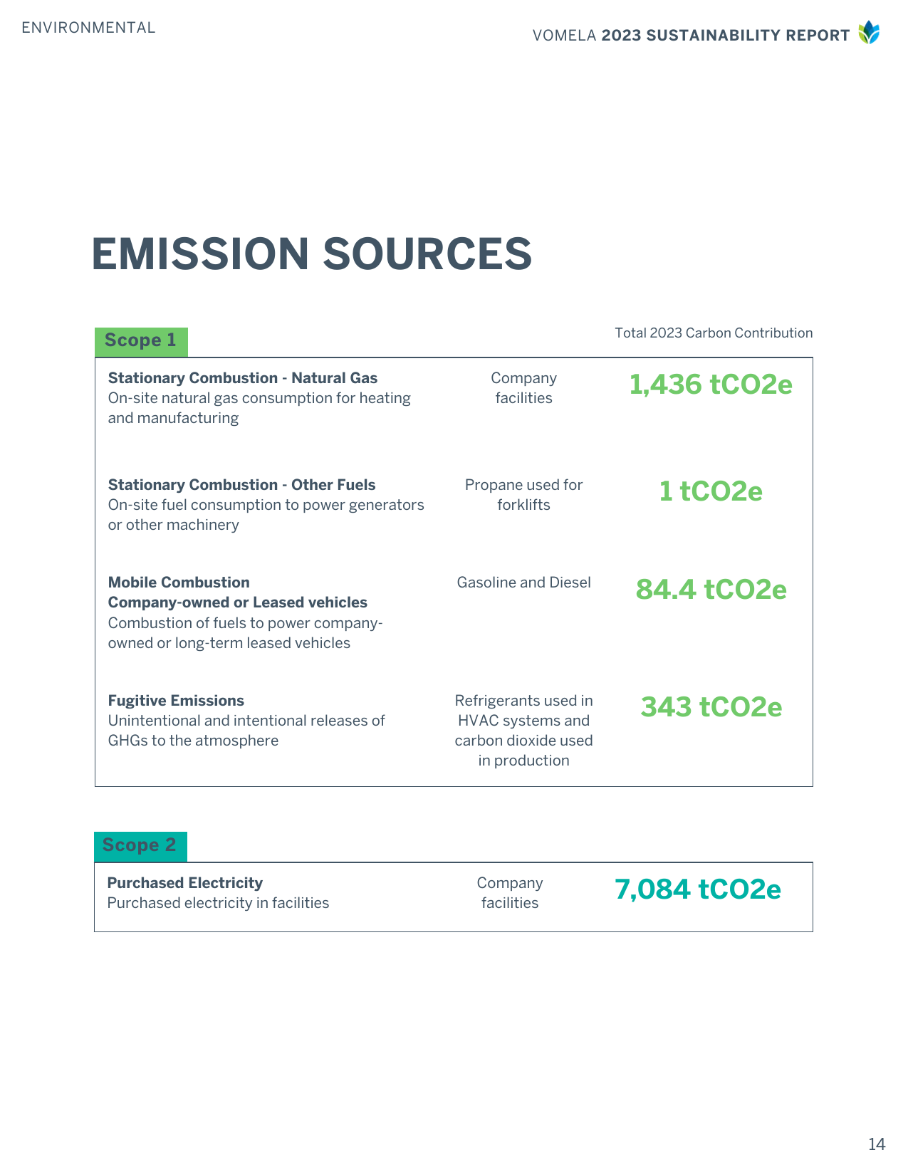 Emissions data extracted from page 14