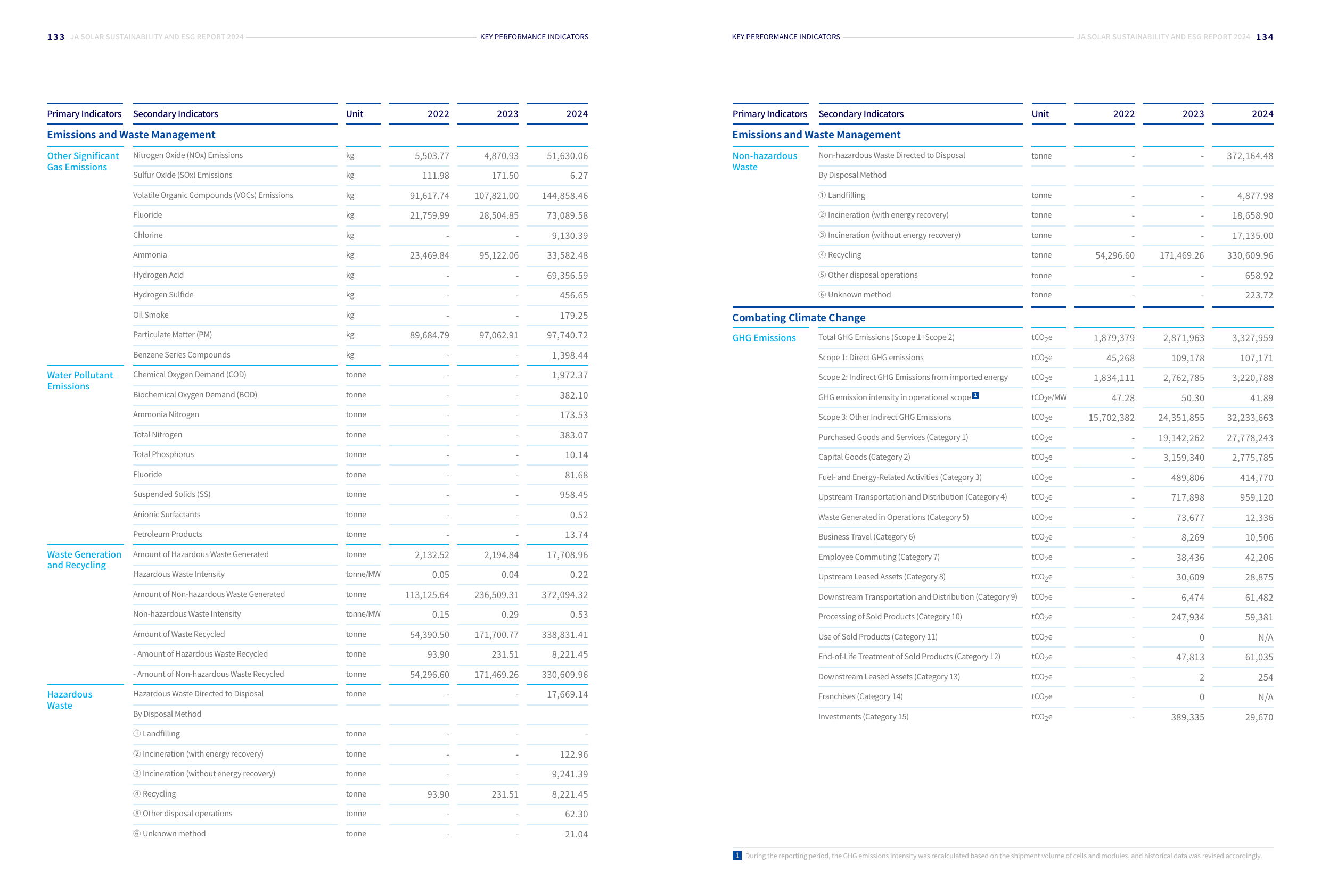Emissions data extracted from page 70