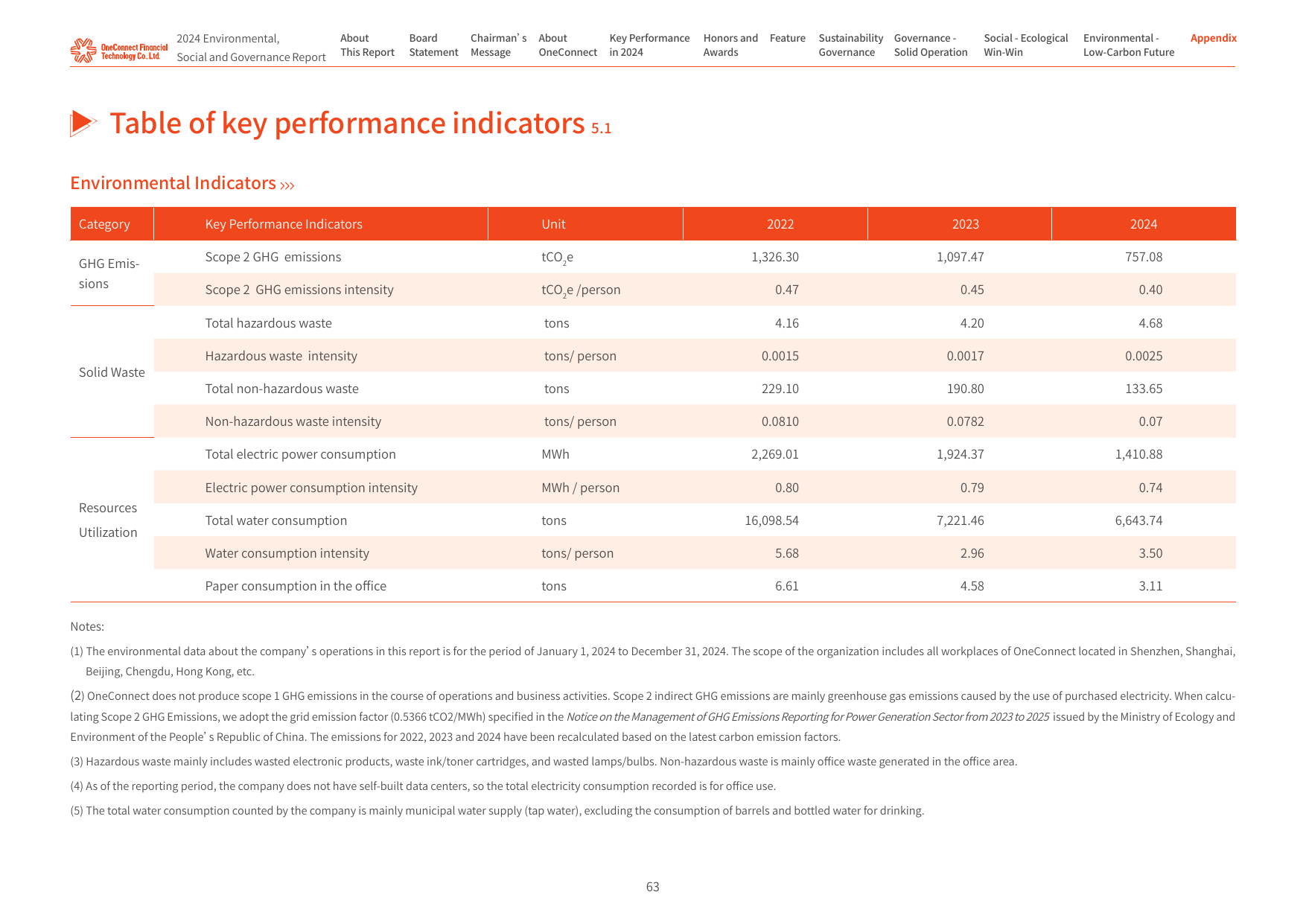 Emissions data extracted from page 64