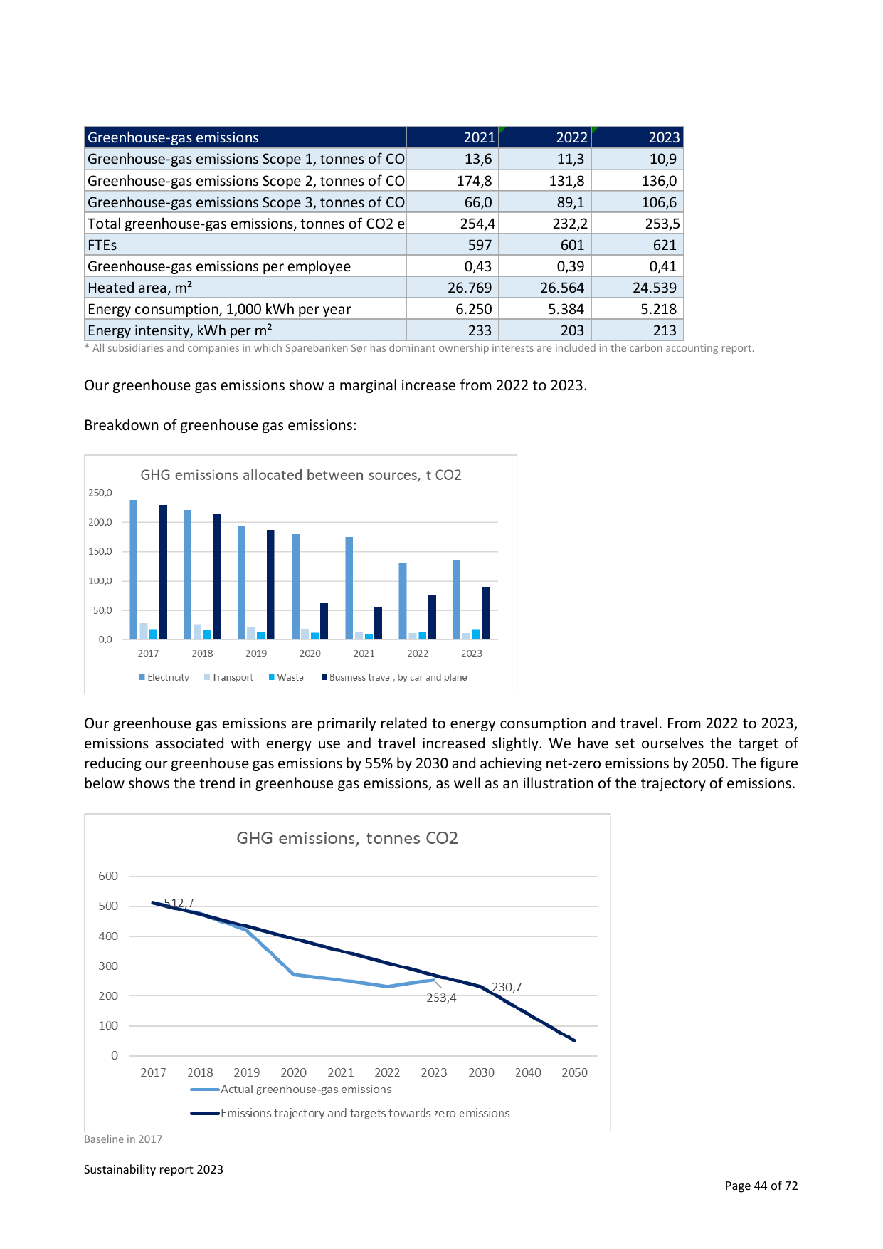 Emissions data extracted from page 44