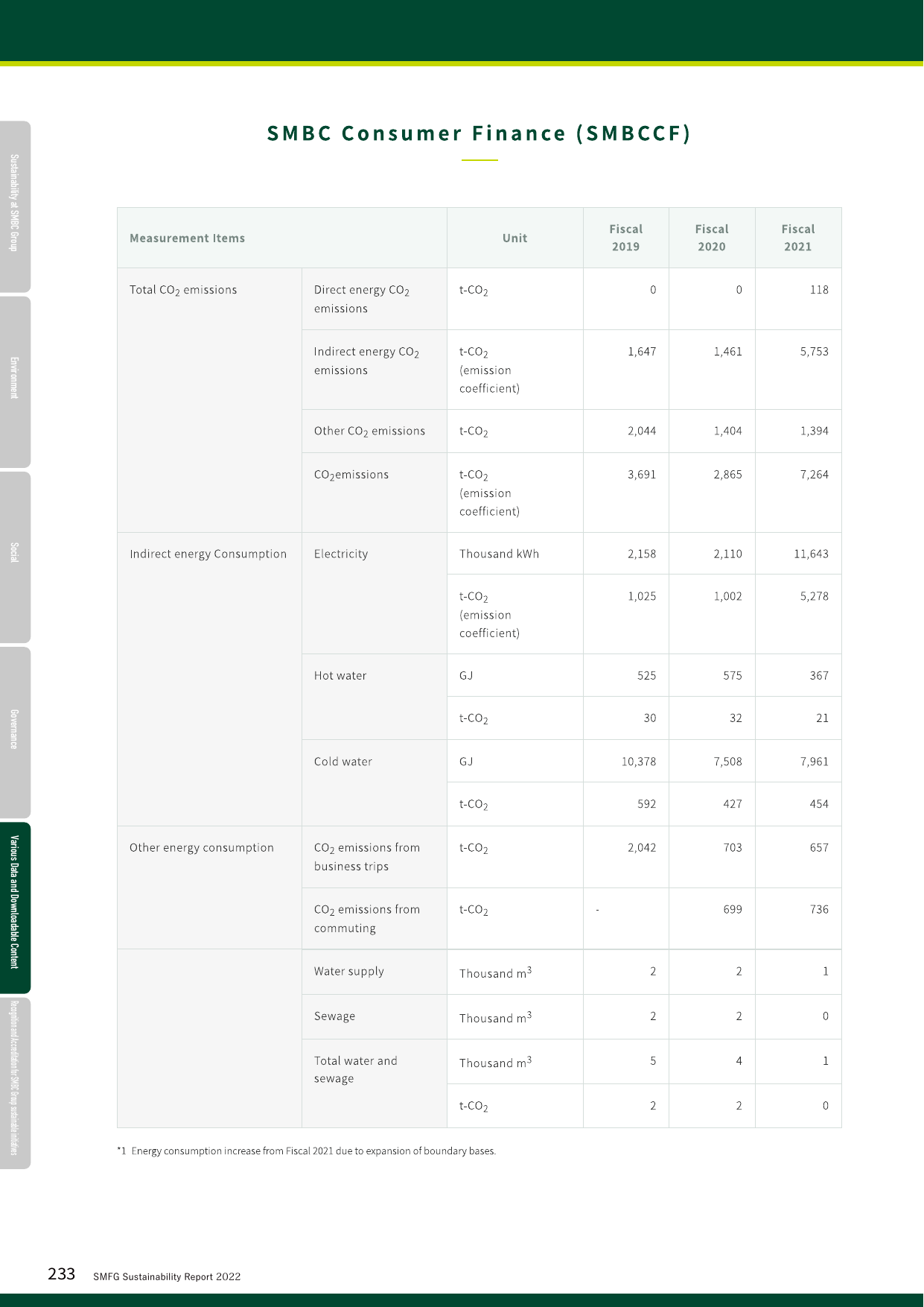 Emissions data extracted from page 234