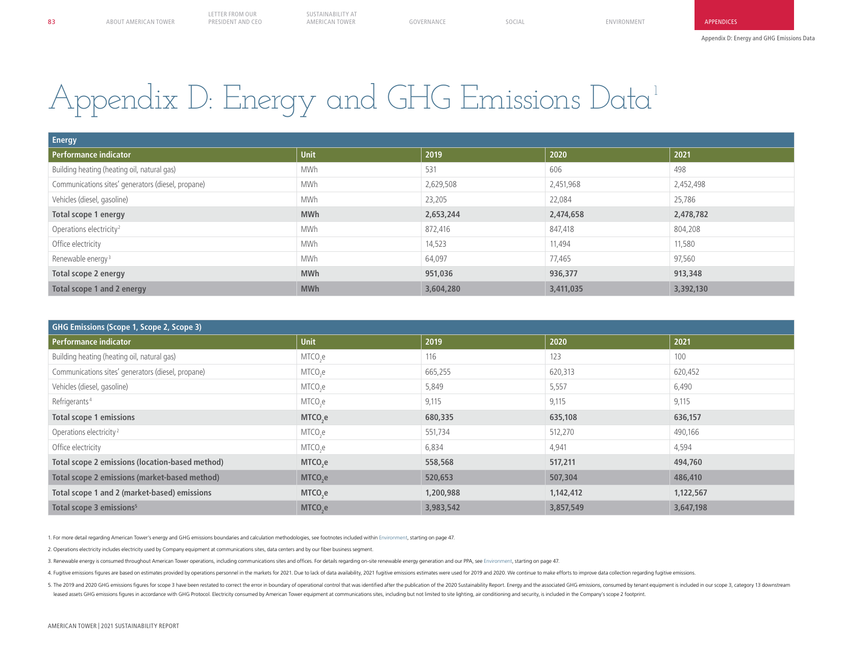 Emissions data extracted from page 83
