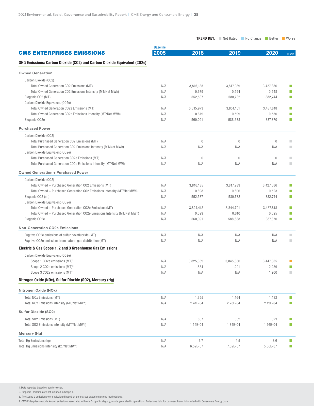Emissions data extracted from page 25