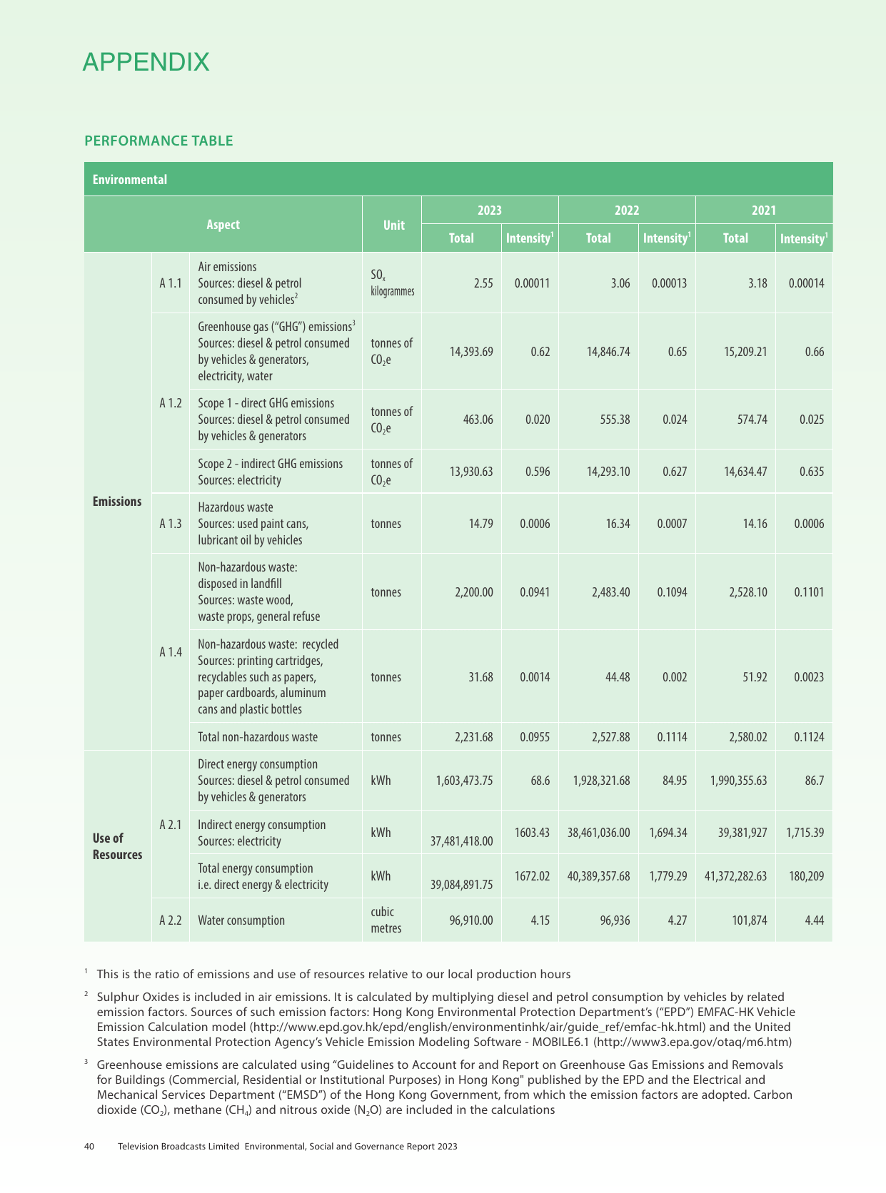 Emissions data extracted from page 42