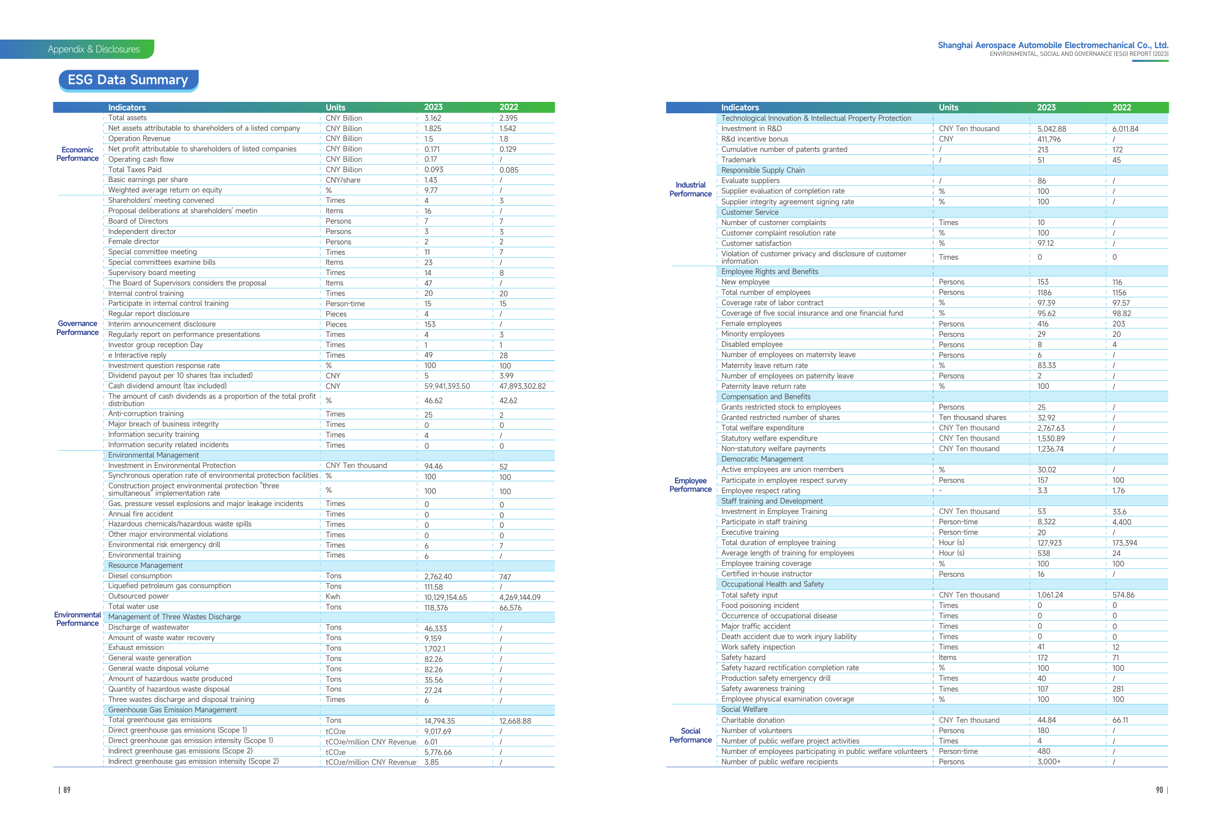 Emissions data extracted from page 46