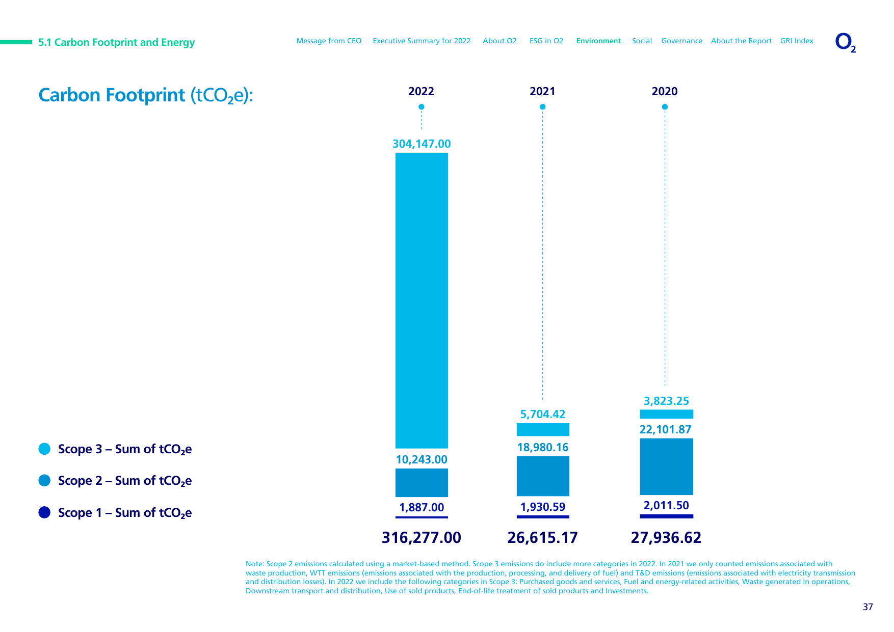 Emissions data extracted from page 37