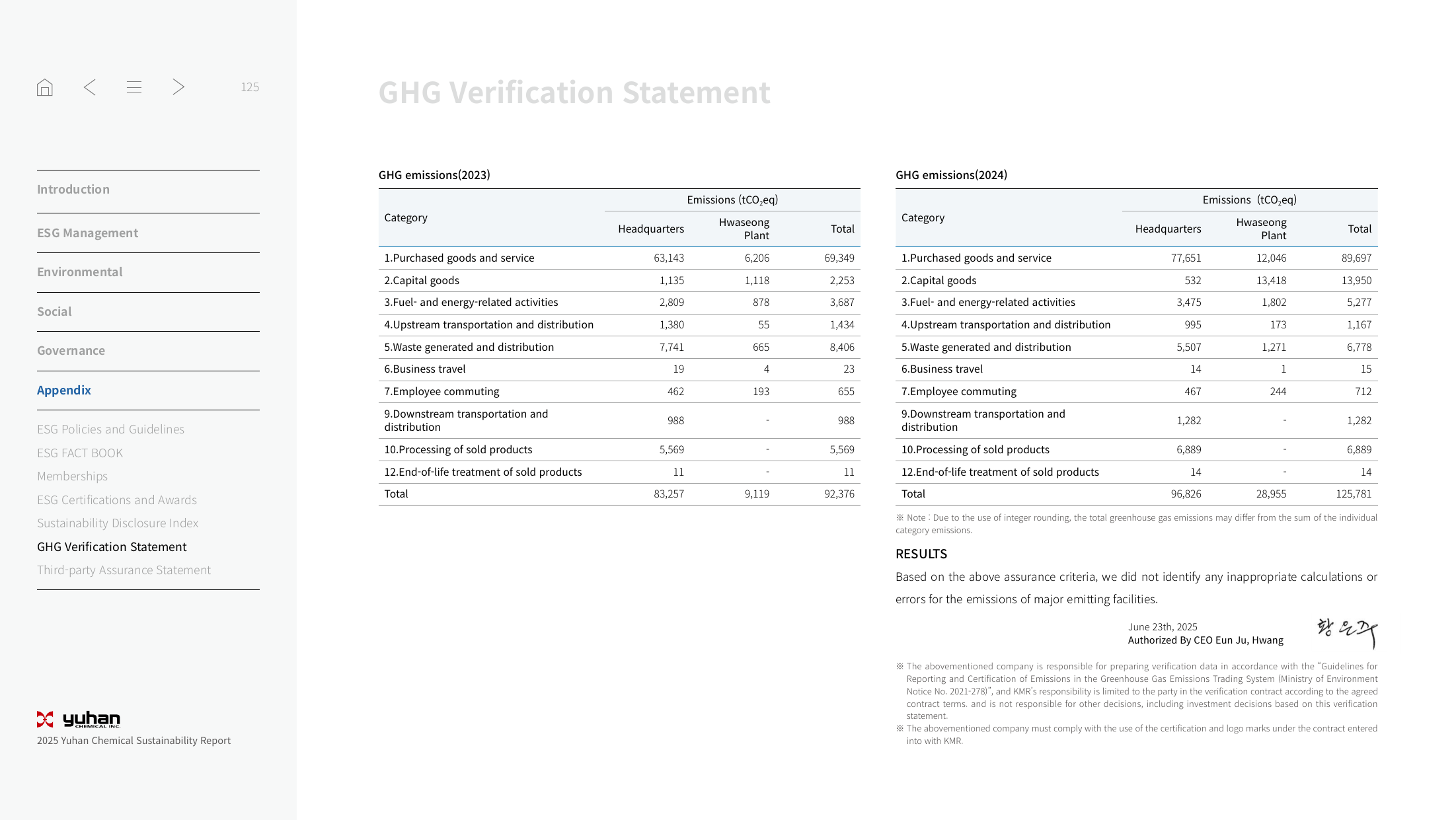 Emissions data extracted from page 125