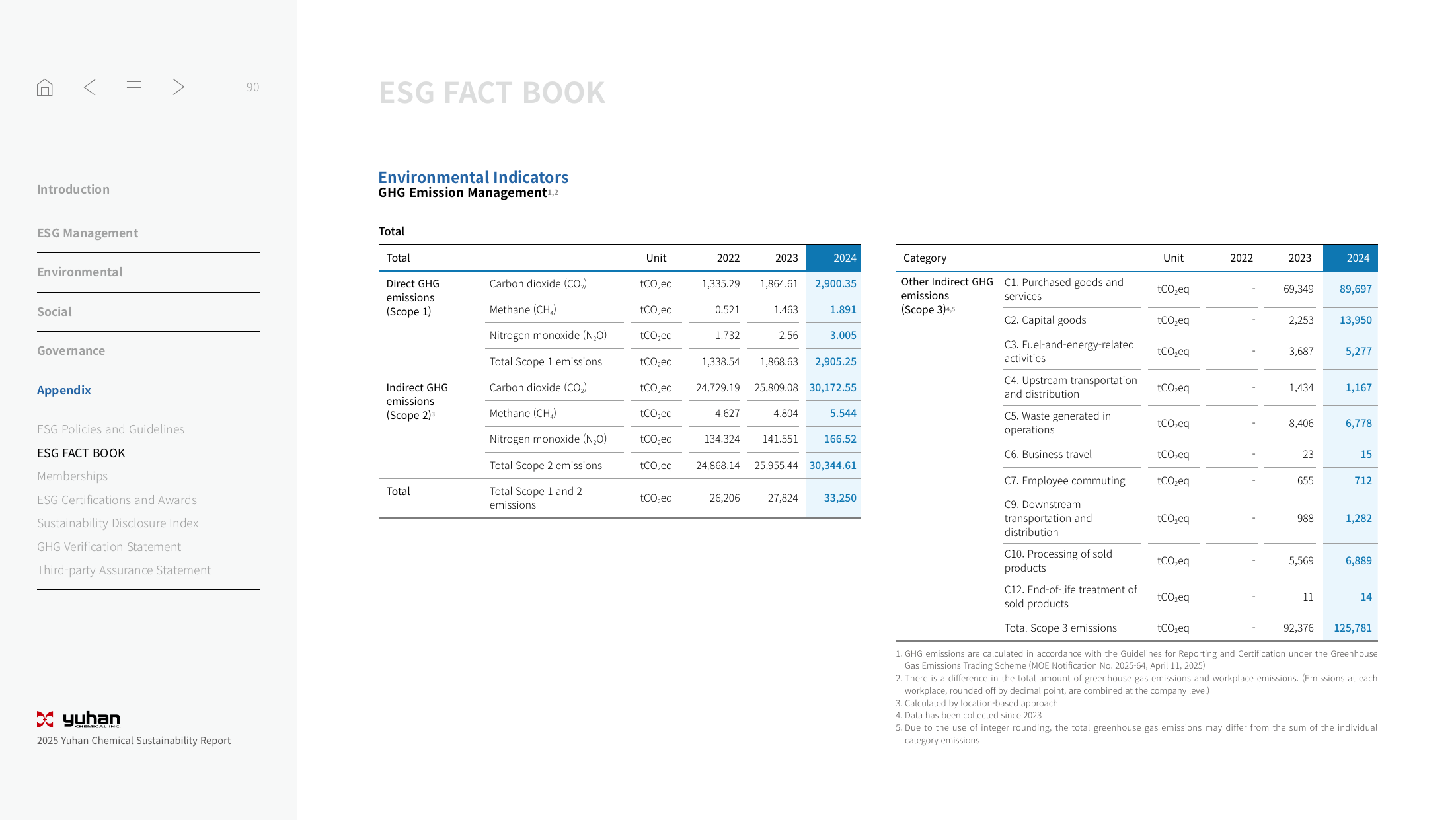 Emissions data extracted from page 90