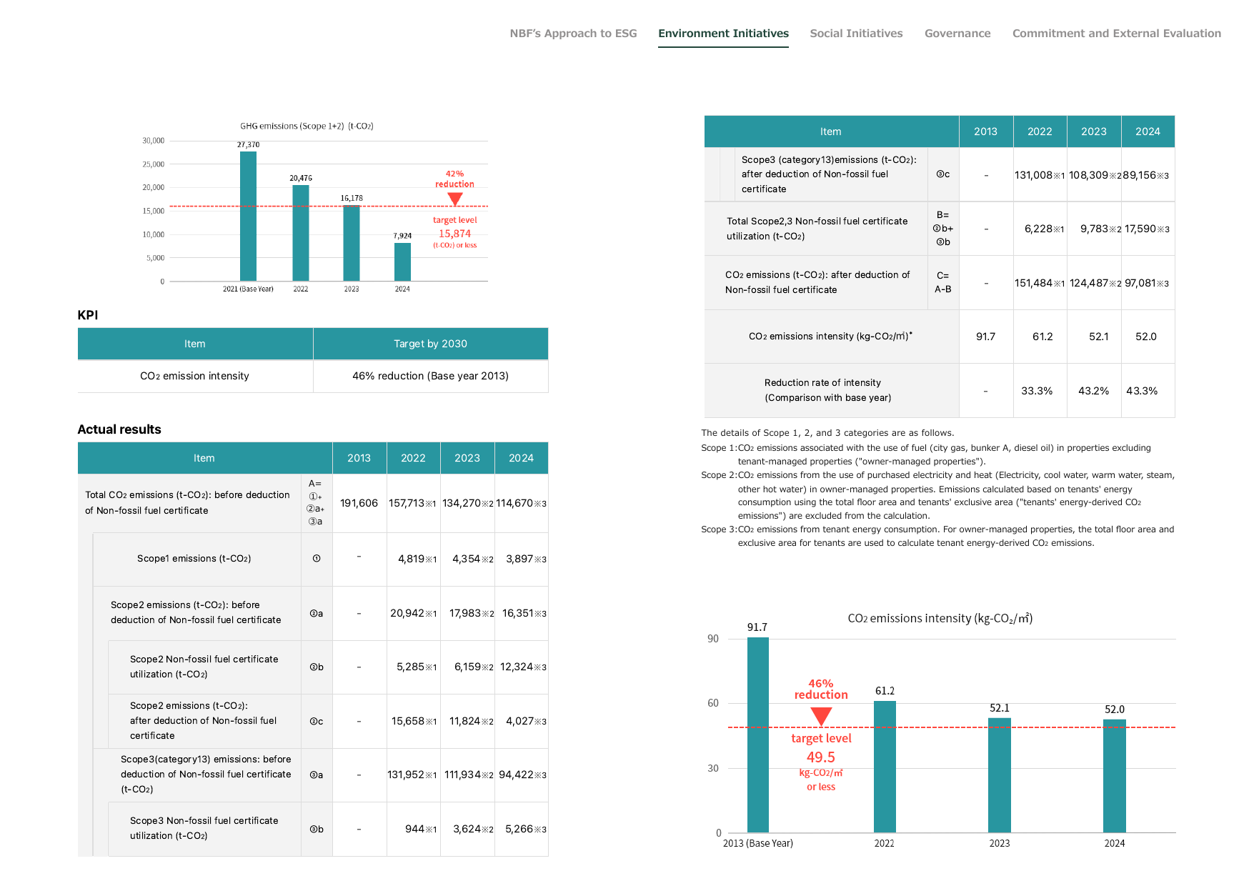 Emissions data extracted from page 29