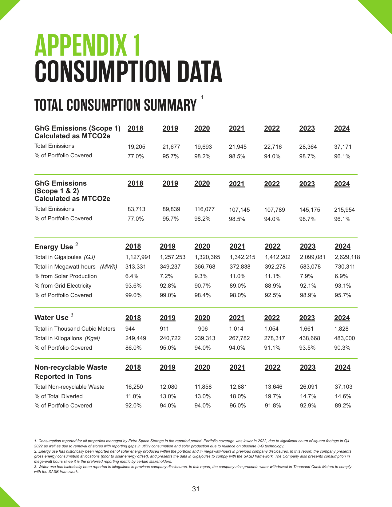 Emissions data extracted from page 32