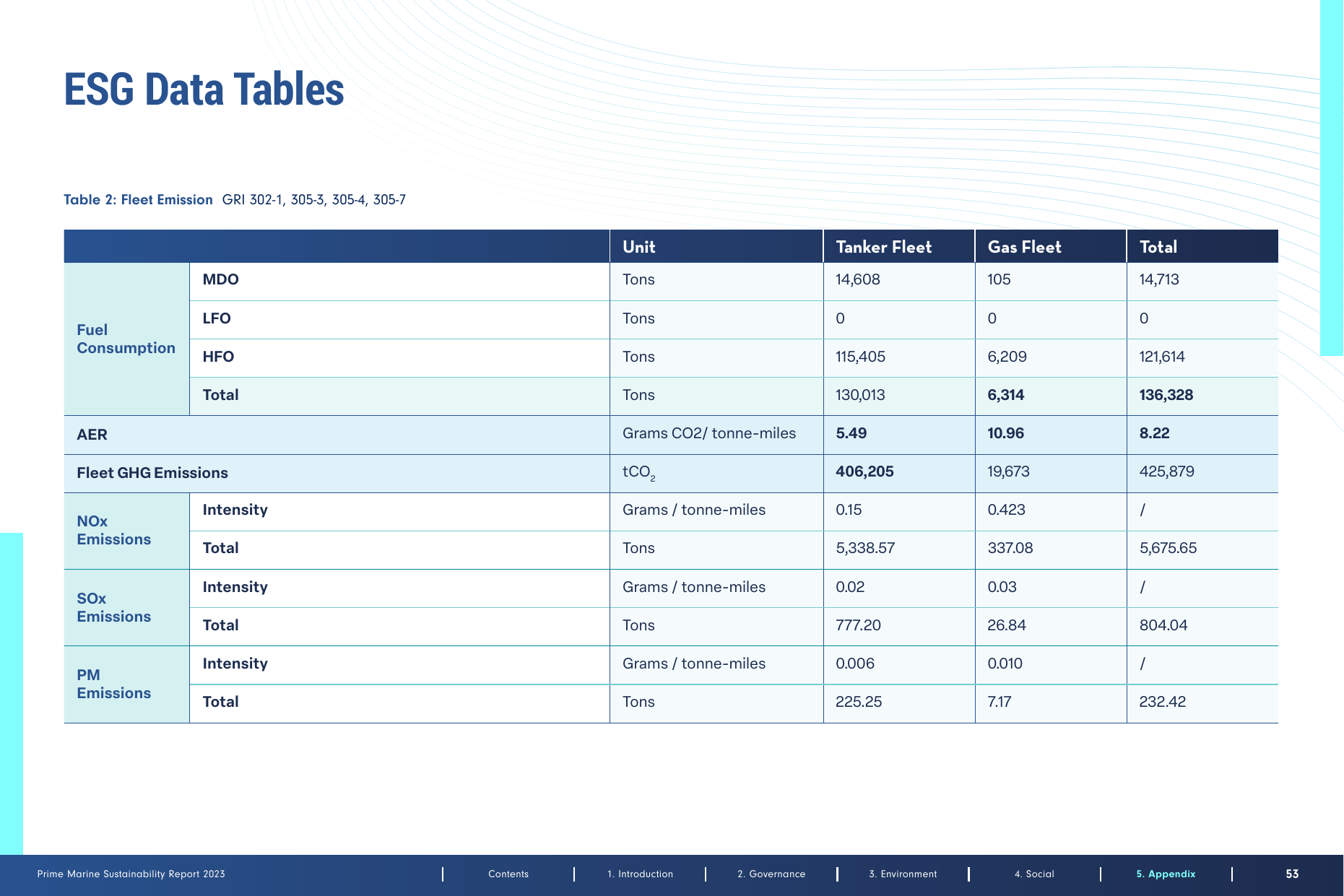 Emissions data extracted from page 53