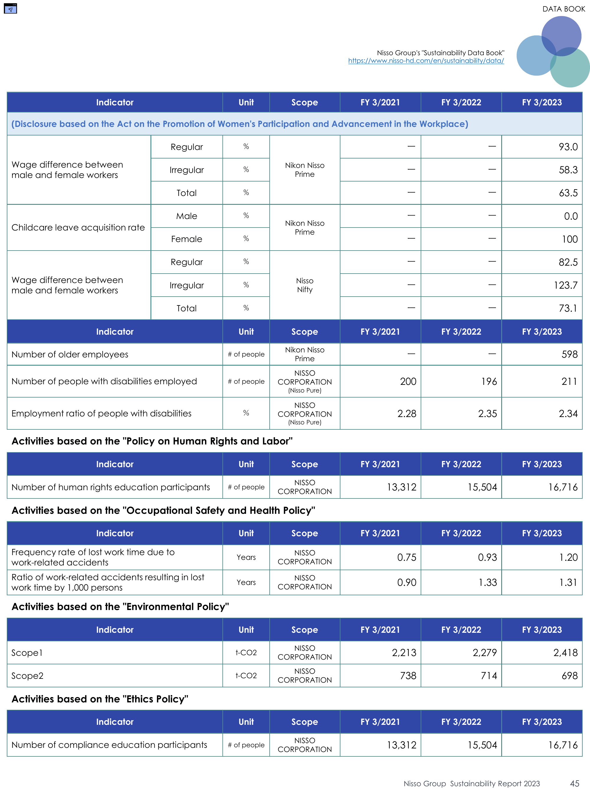 Emissions data extracted from page 45
