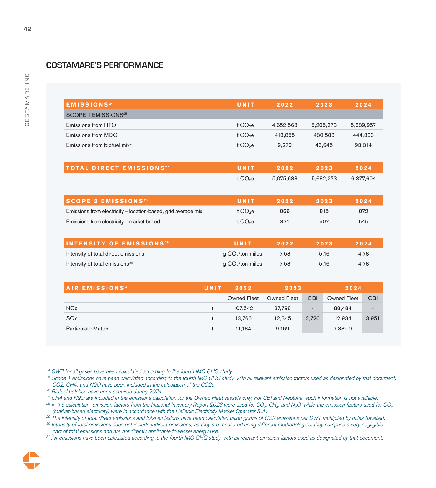 Emissions data extracted from page 42