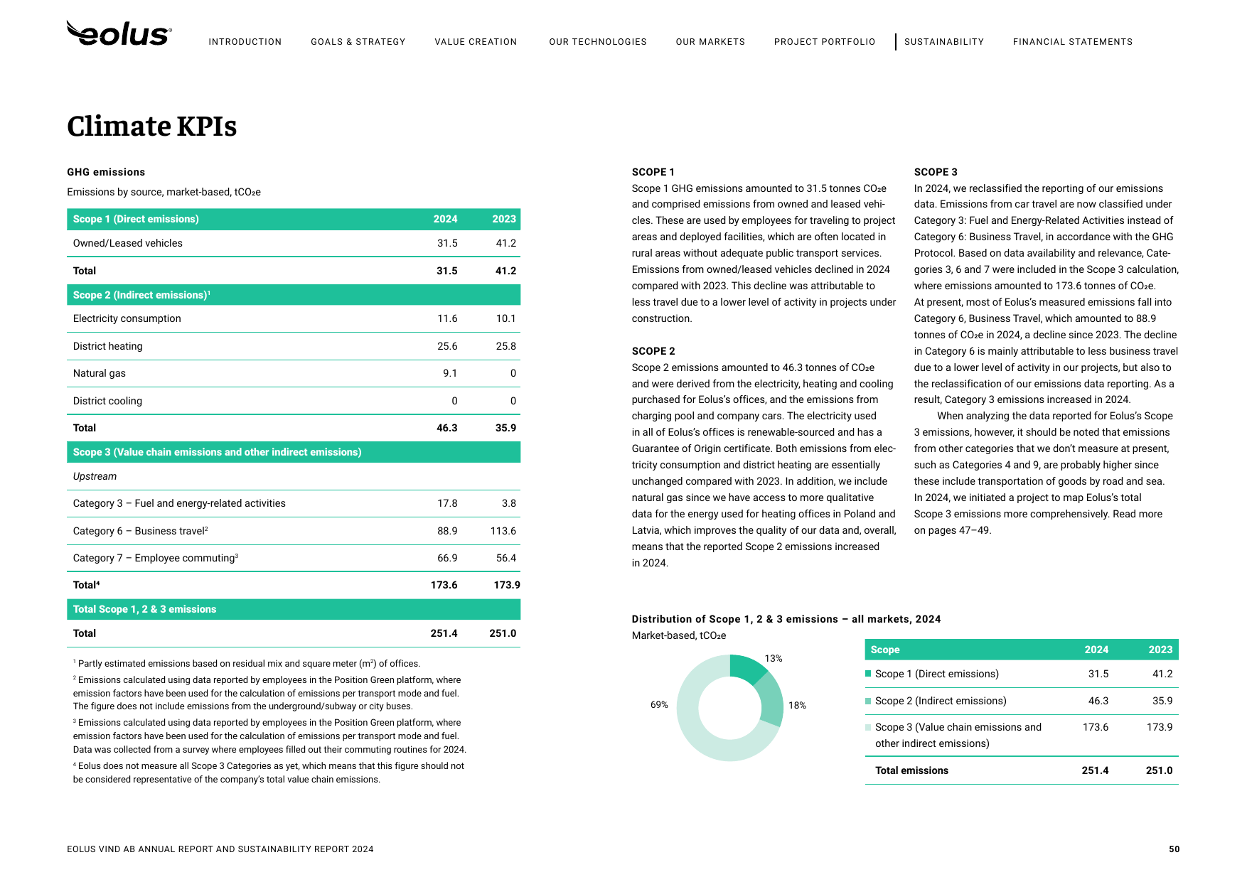 Emissions data extracted from page 50
