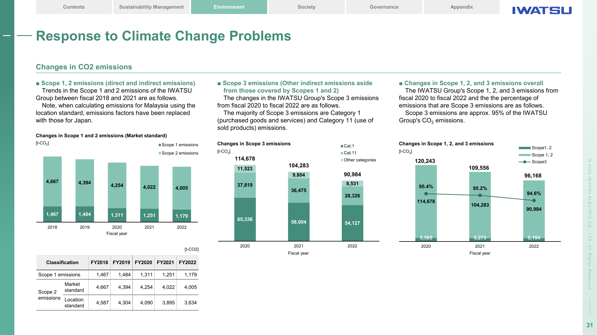 Emissions data extracted from page 31