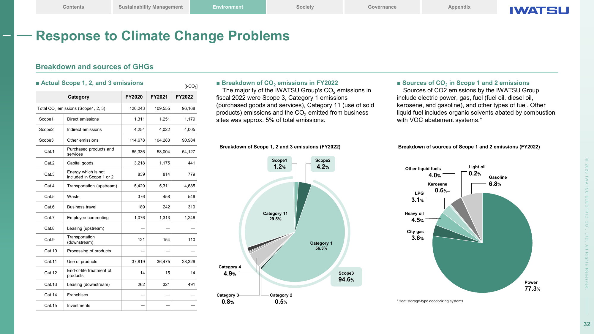 Emissions data extracted from page 32