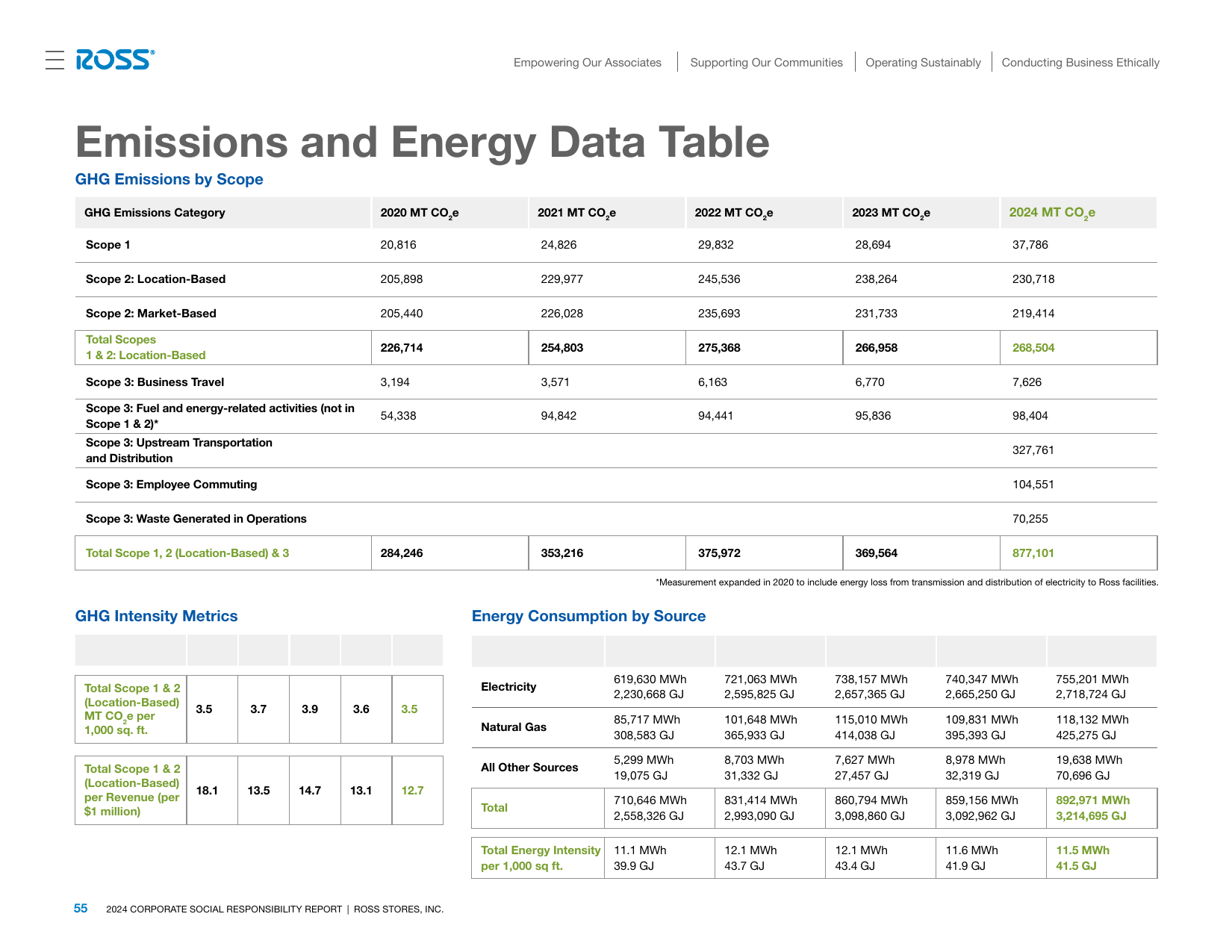 Emissions data extracted from page 56