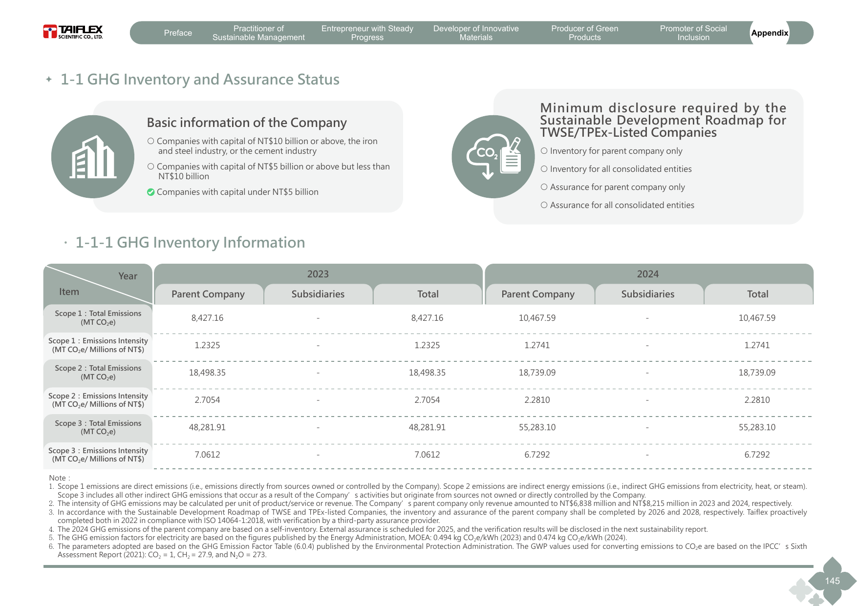 Emissions data extracted from page 146