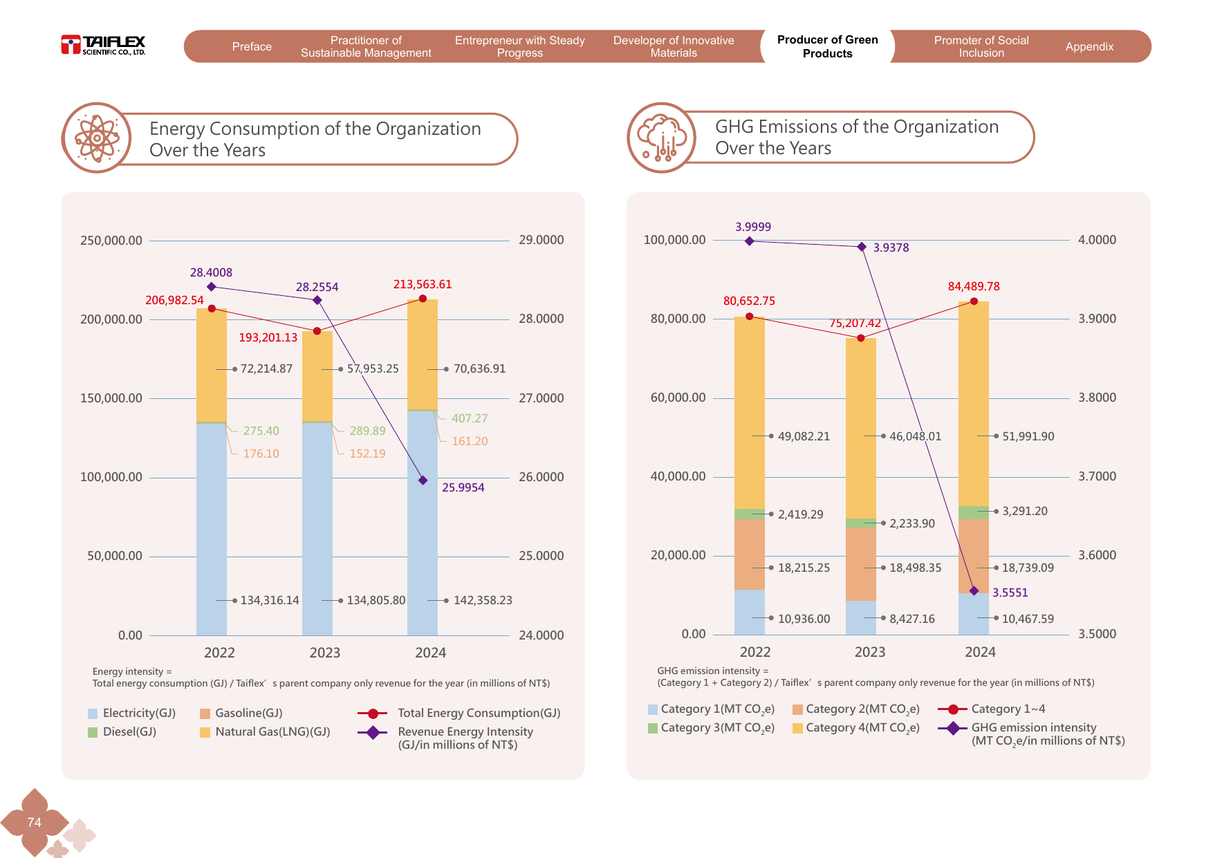 Emissions data extracted from page 75