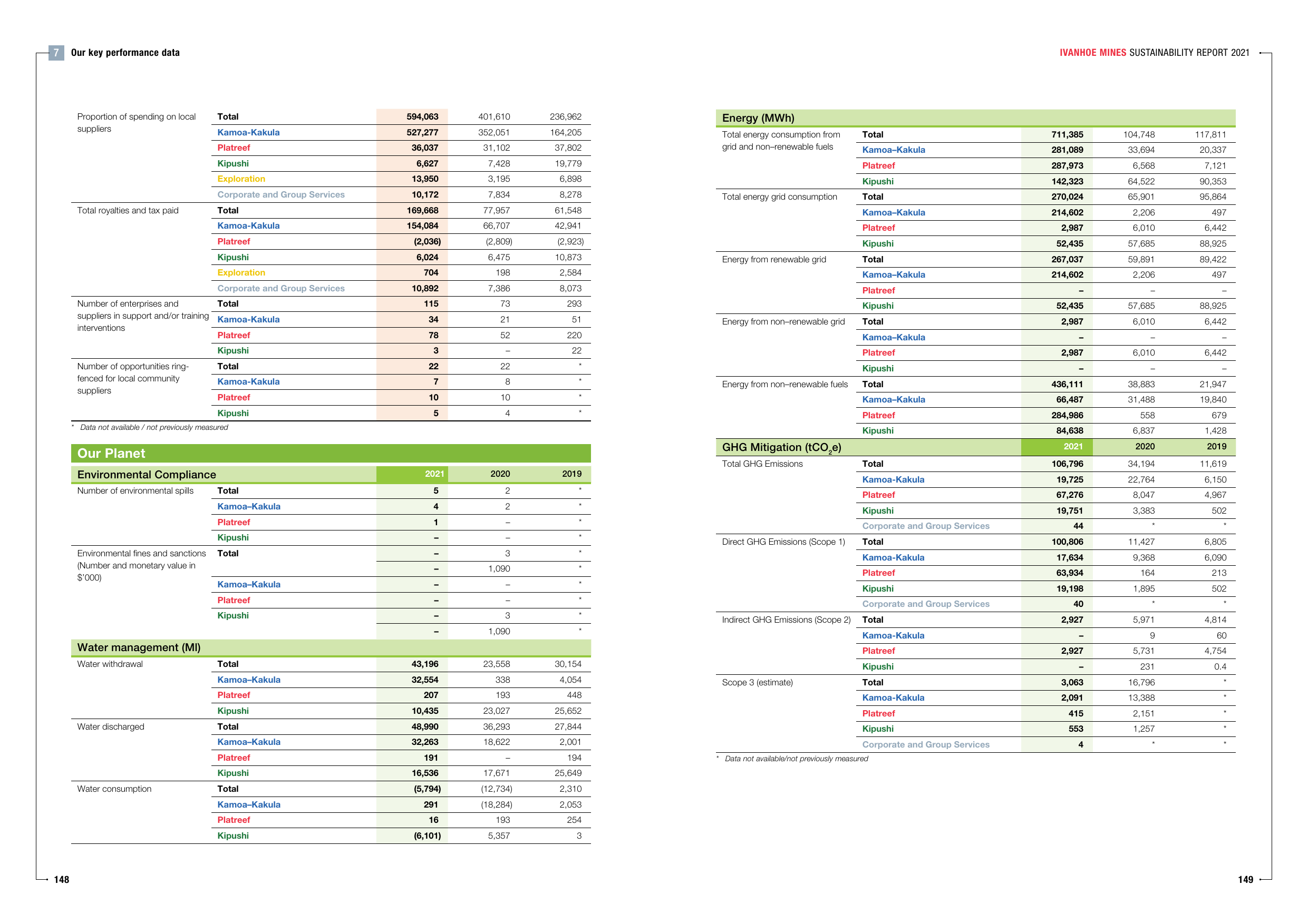 Emissions data extracted from page 148