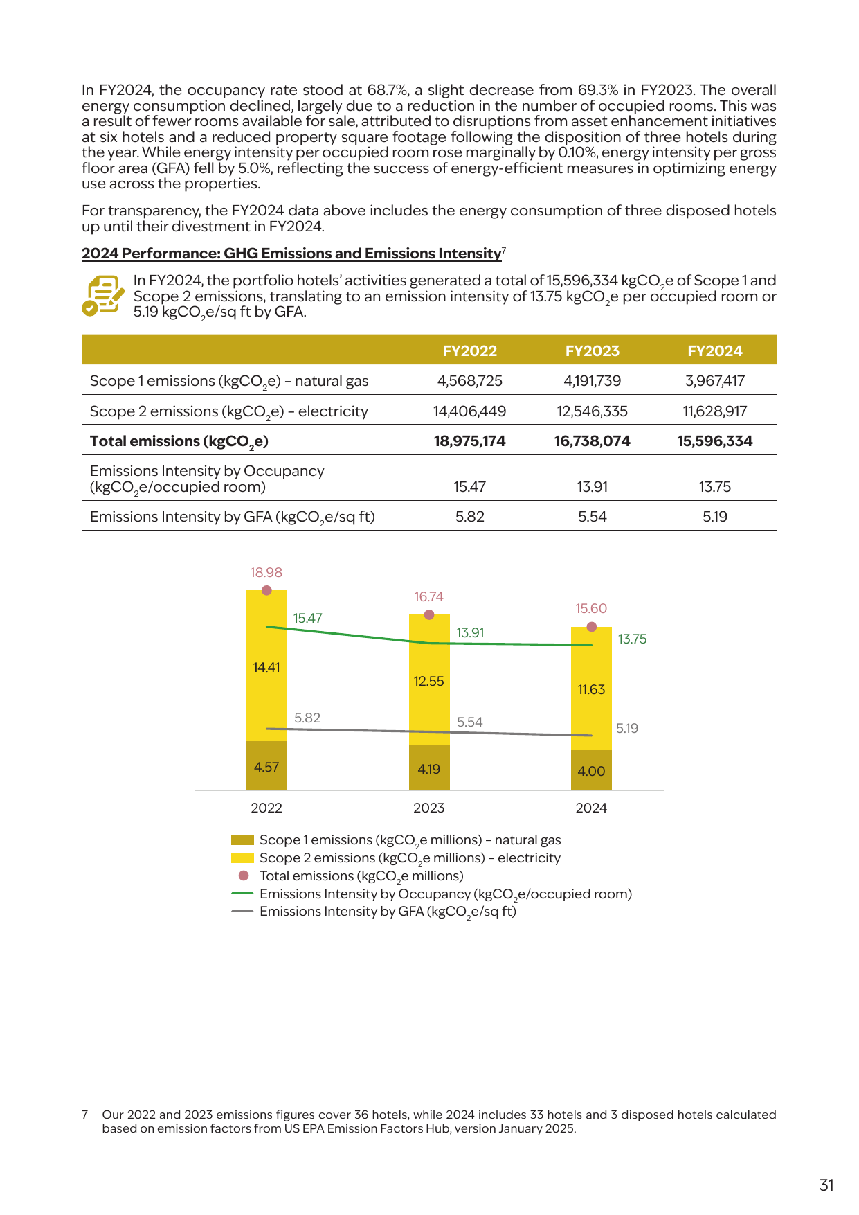 Emissions data extracted from page 32