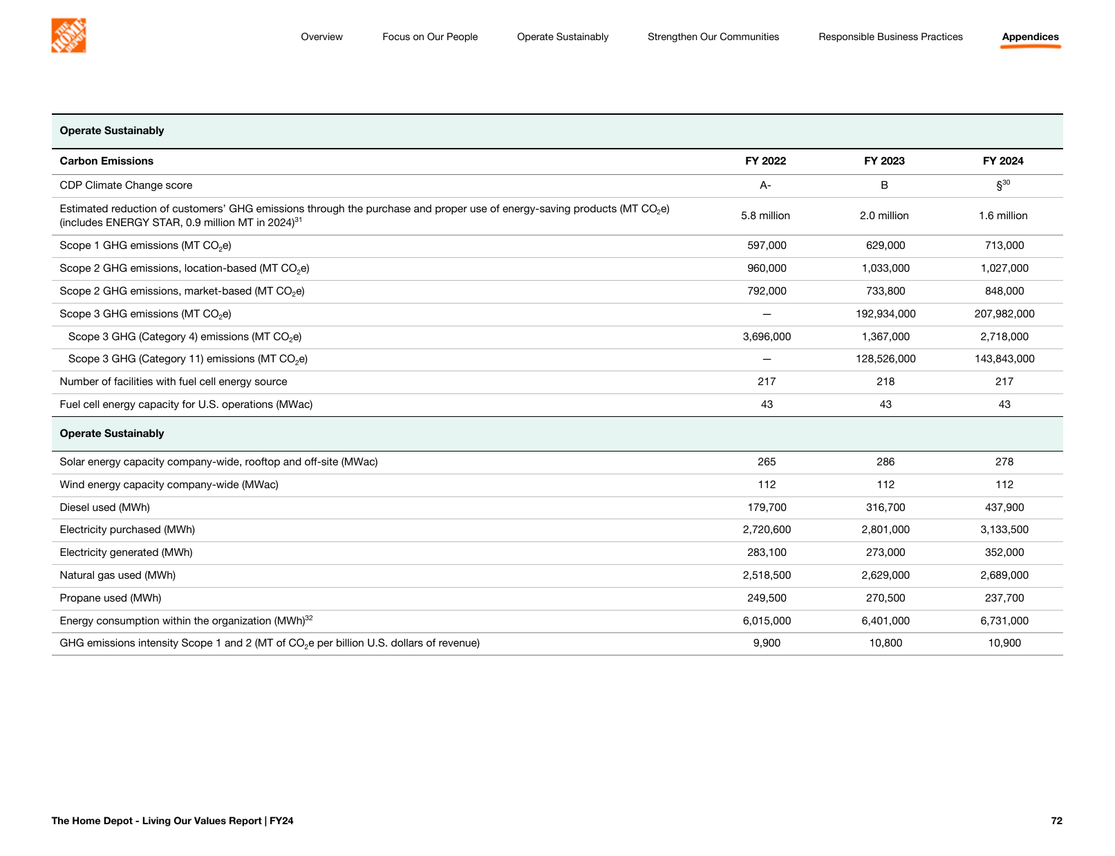 Emissions data extracted from page 72