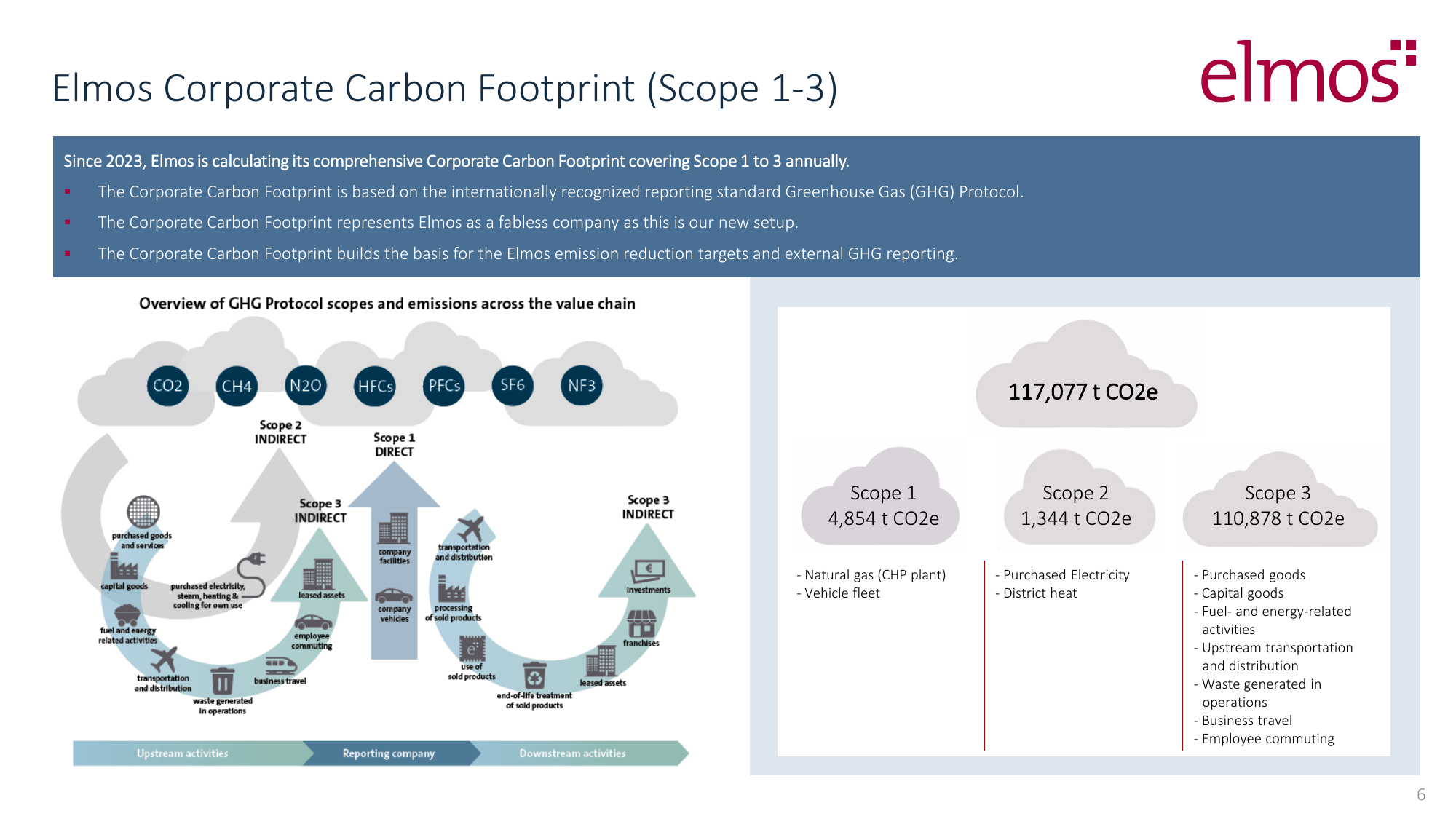 Emissions data extracted from page 6