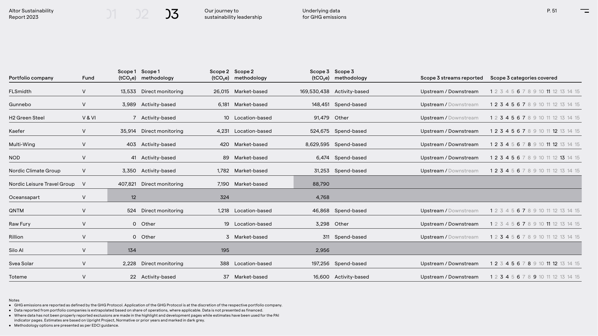 Emissions data extracted from page 51