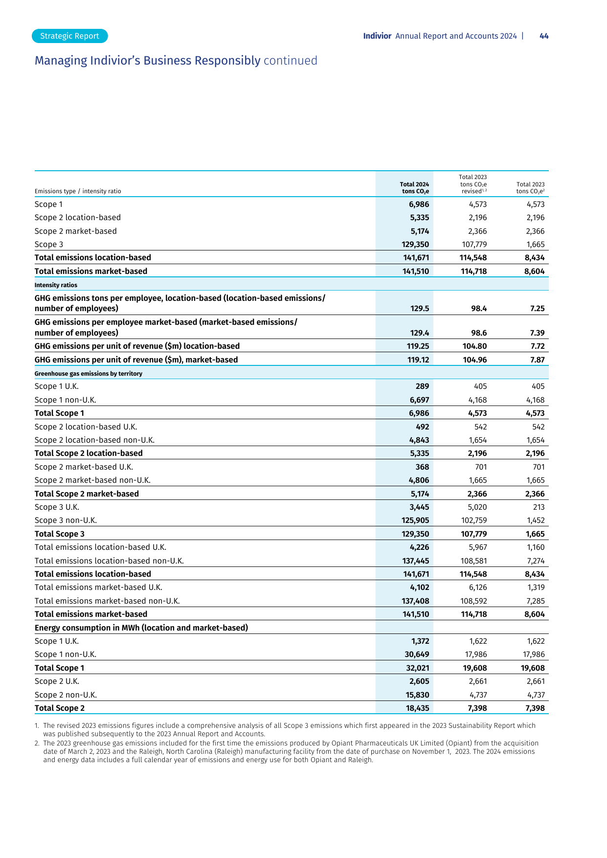 Emissions data extracted from page 46