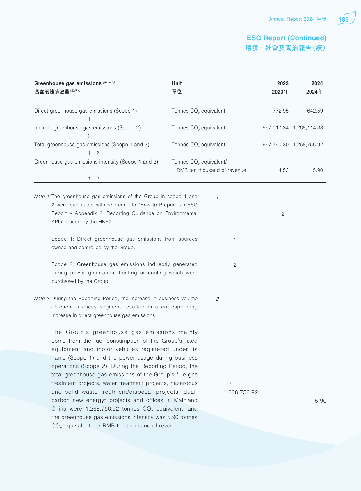 Emissions data extracted from page 190