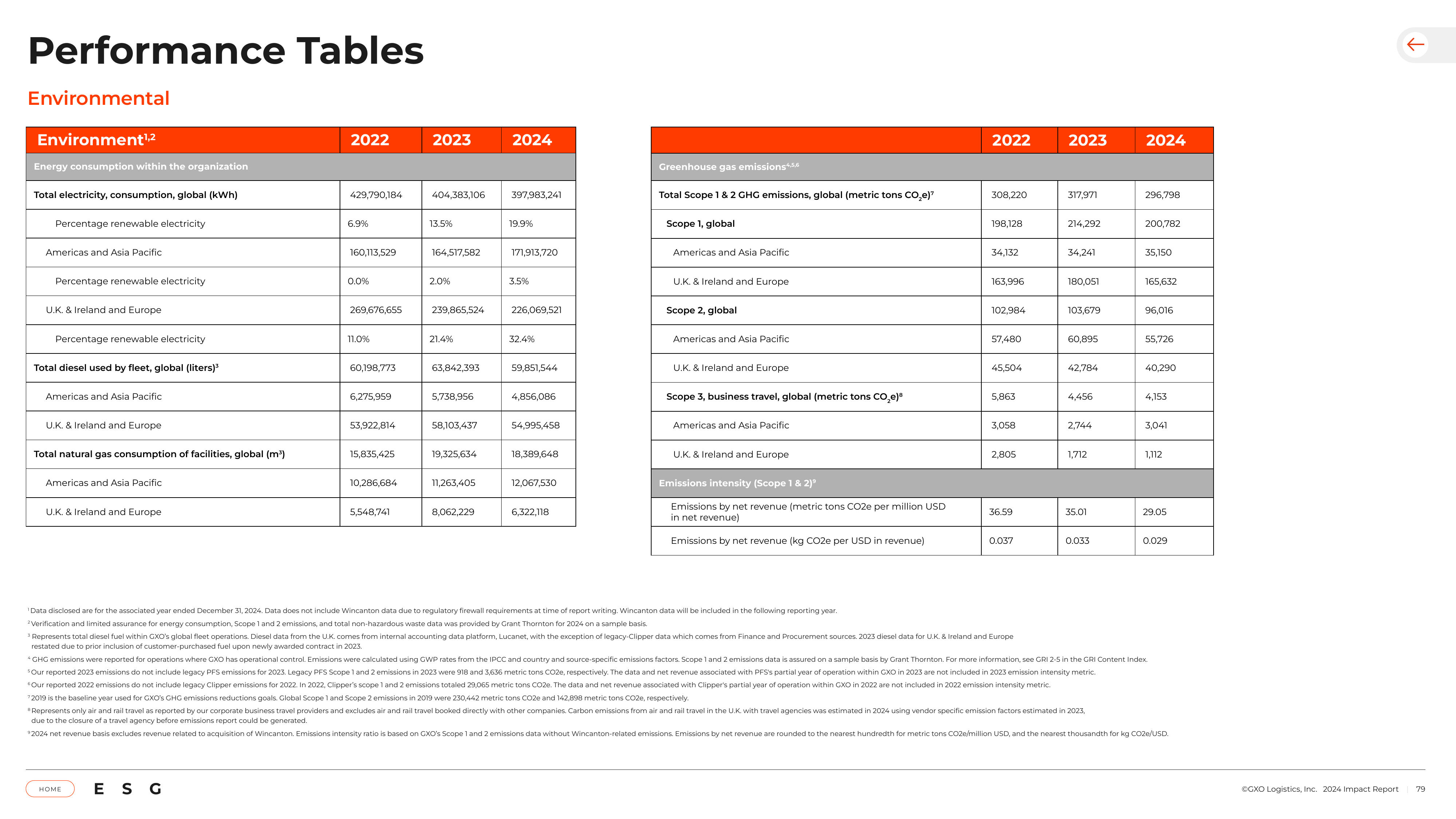 Emissions data extracted from page 79