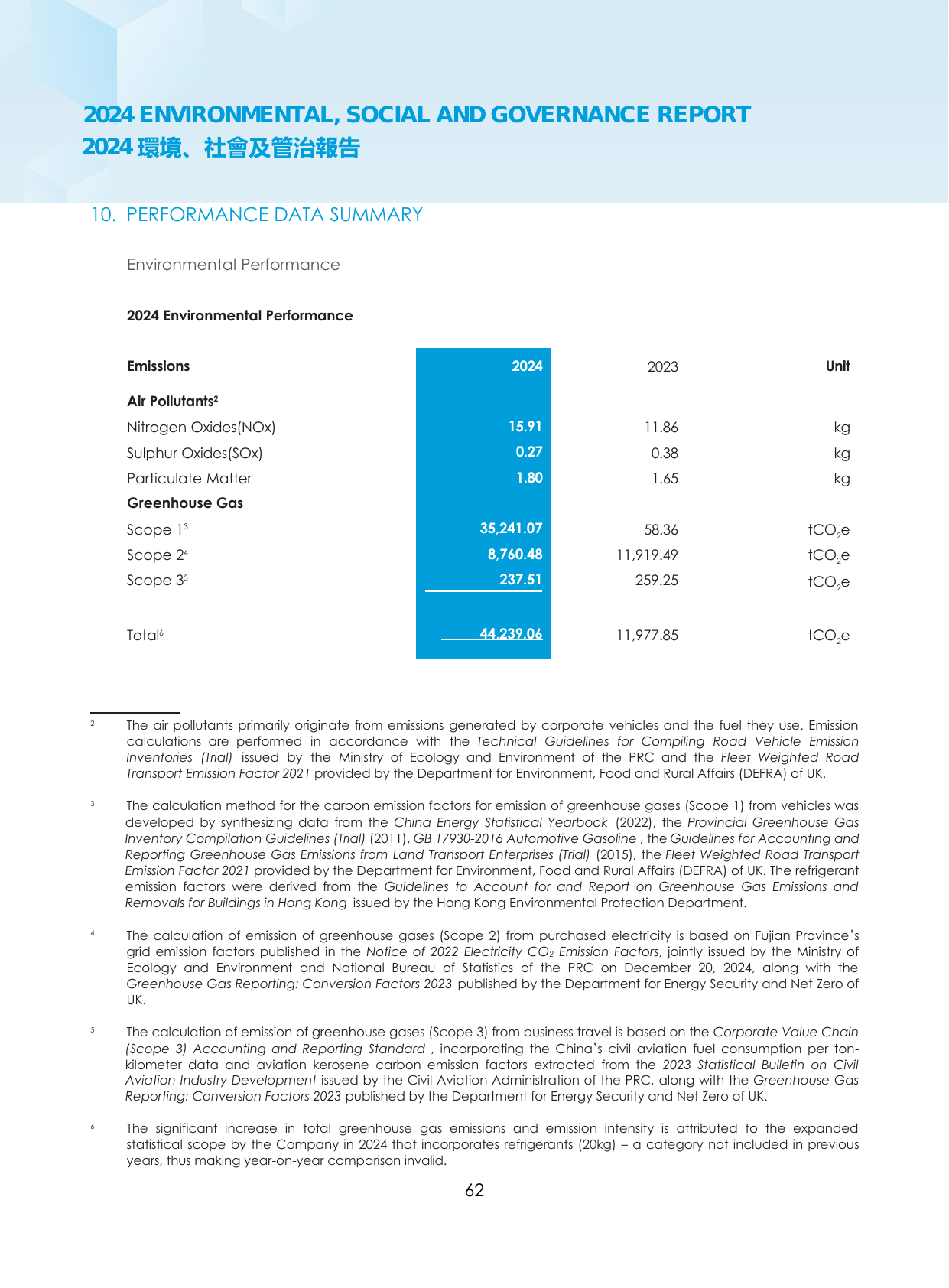Emissions data extracted from page 66