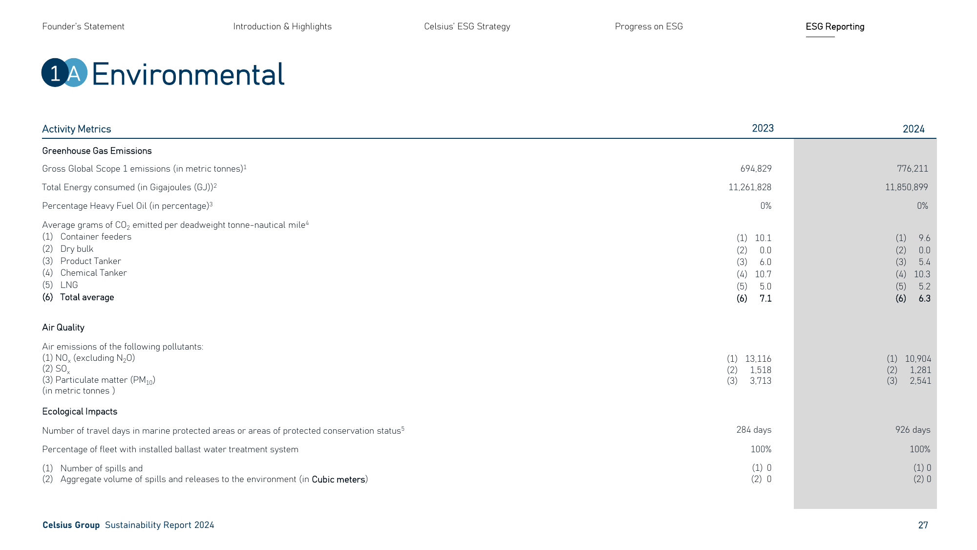 Emissions data extracted from page 27