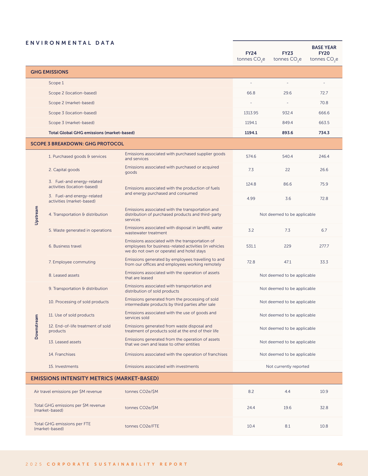 Emissions data extracted from page 46