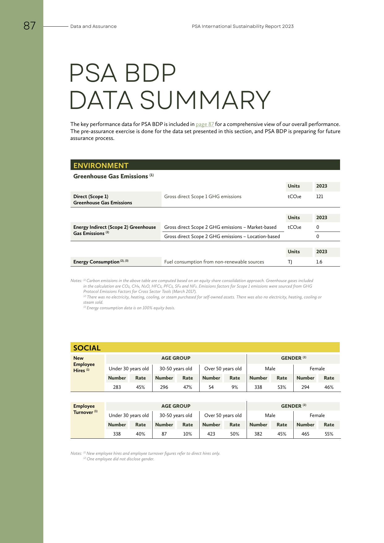 Emissions data extracted from page 87