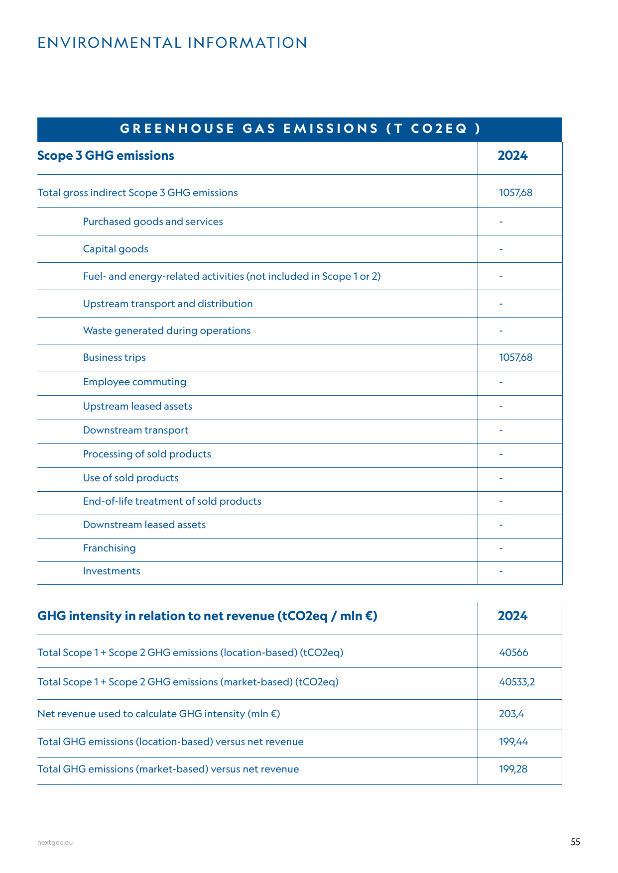 Emissions data extracted from page 55