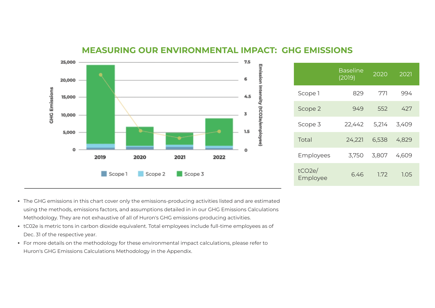 Emissions data extracted from page 53