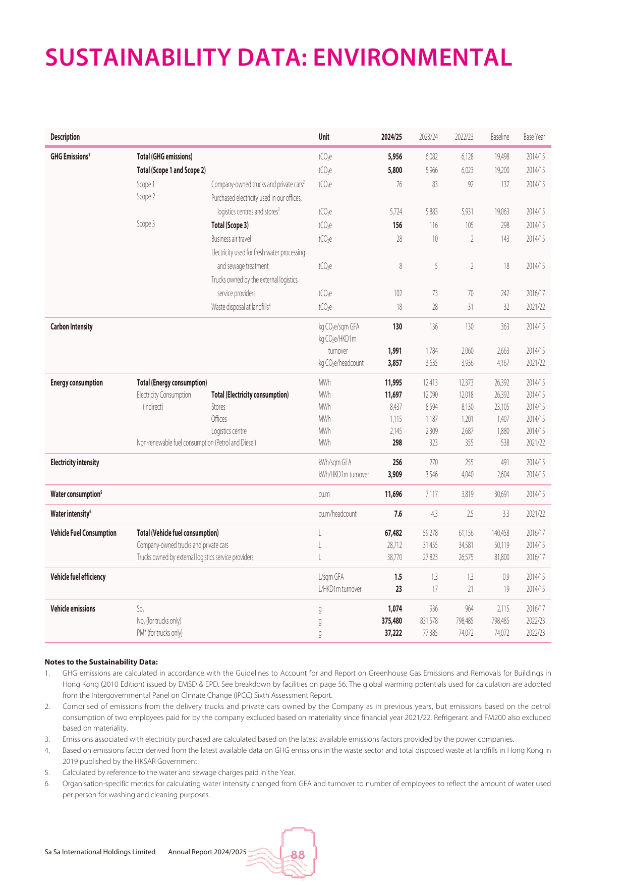 Emissions data extracted from page 41