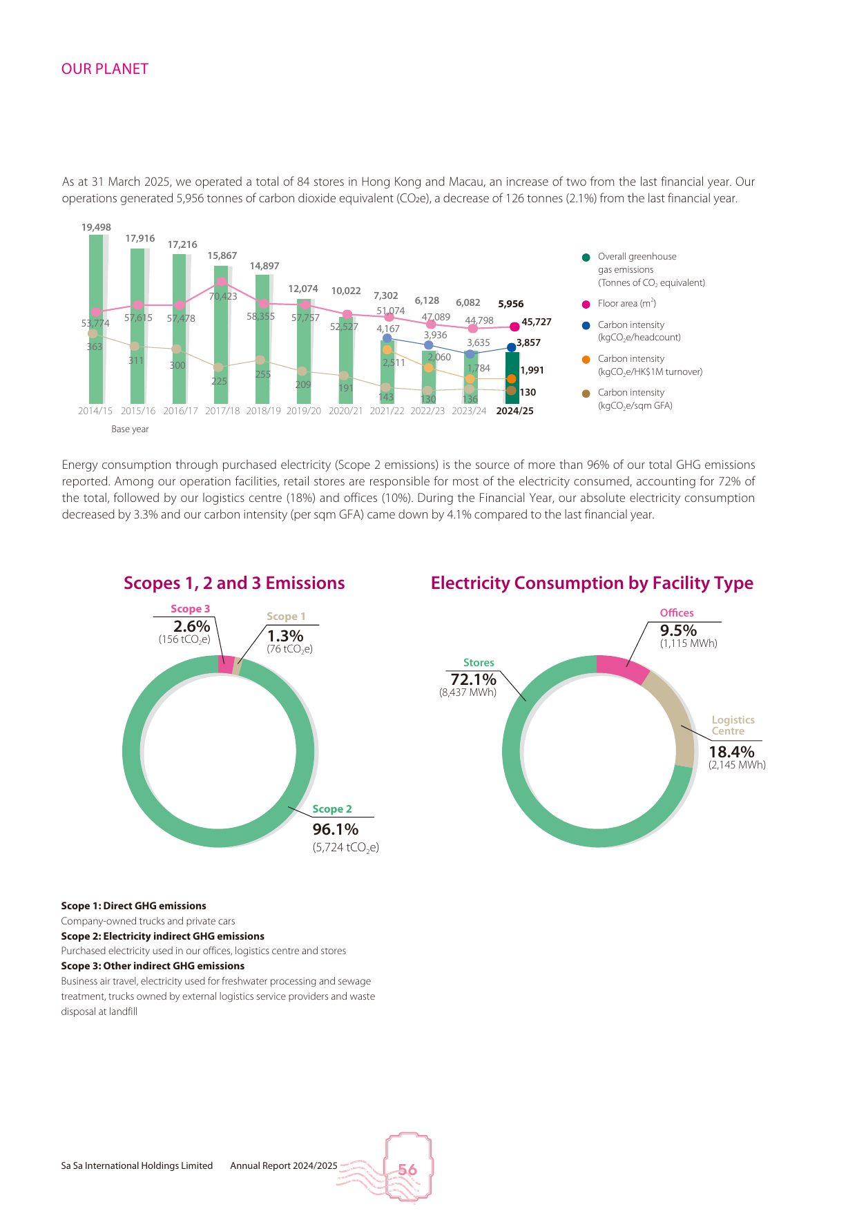 Emissions data extracted from page 9