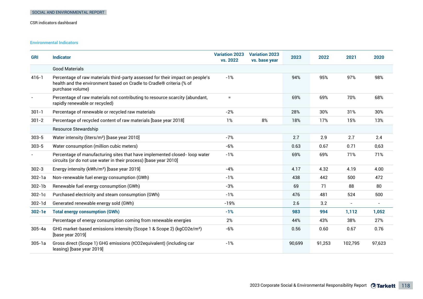 Emissions data extracted from page 118