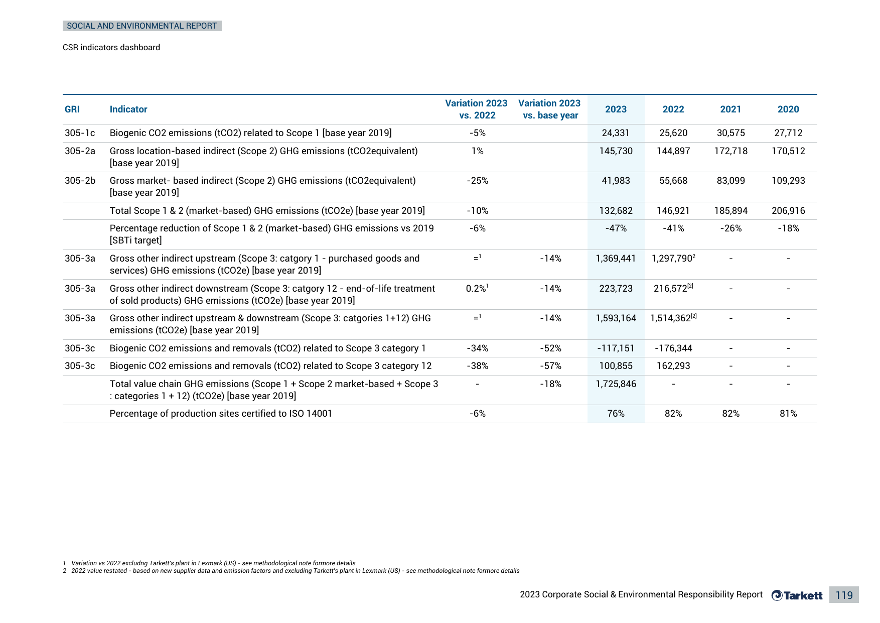 Emissions data extracted from page 119