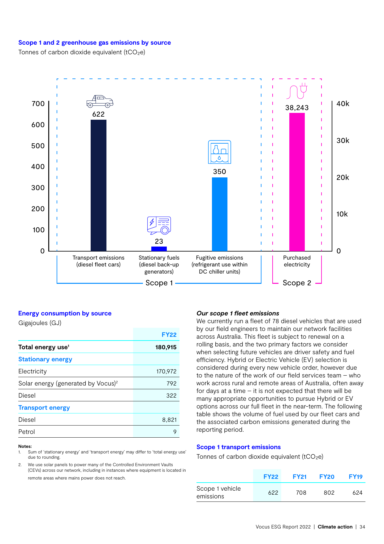 Emissions data extracted from page 34